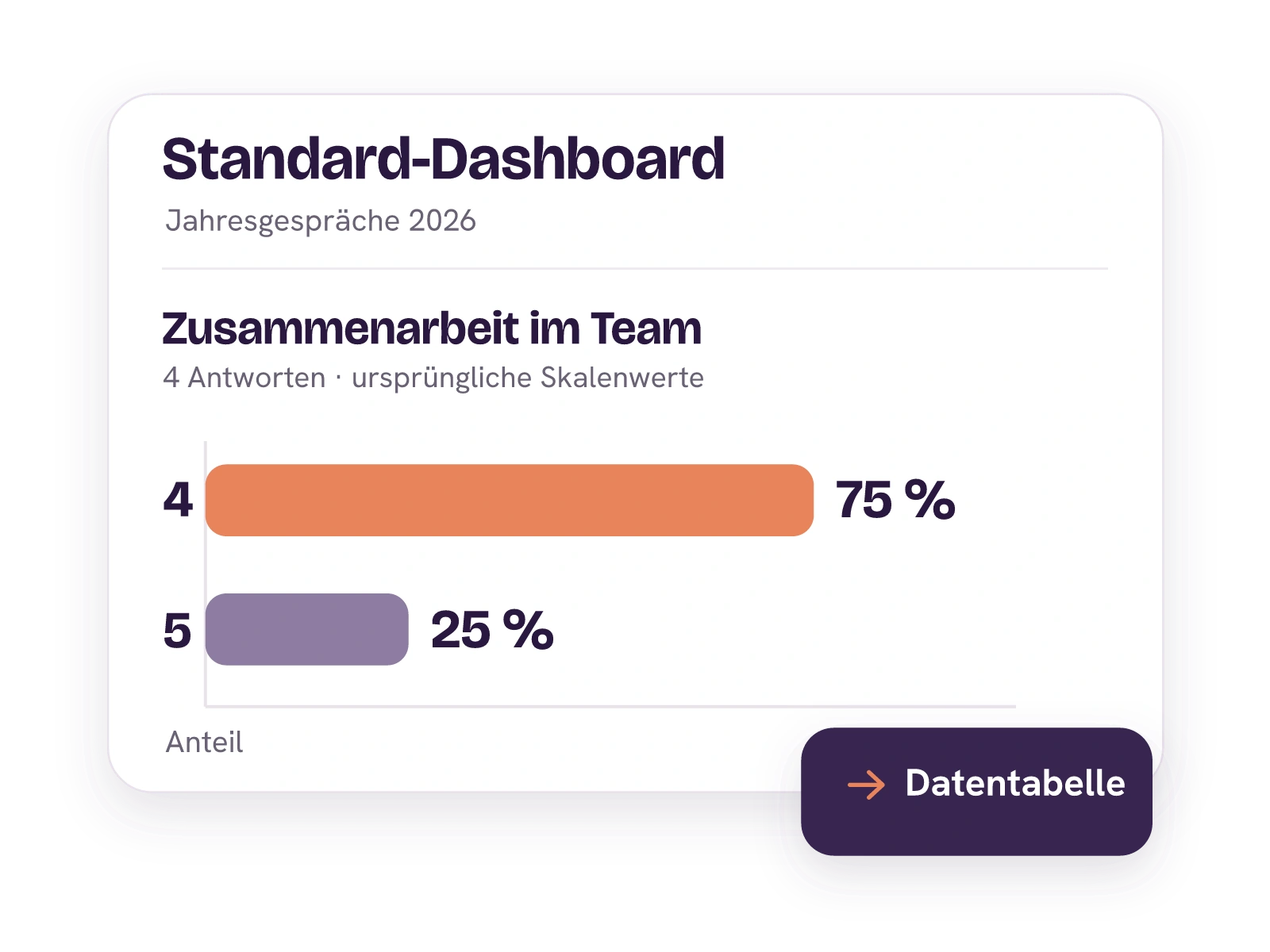 Standard-Dashboard für Jahresgespräche: Bei der Teamzusammenarbeit entfallen 75 Prozent der Antworten auf vier und 25 Prozent auf fünf.