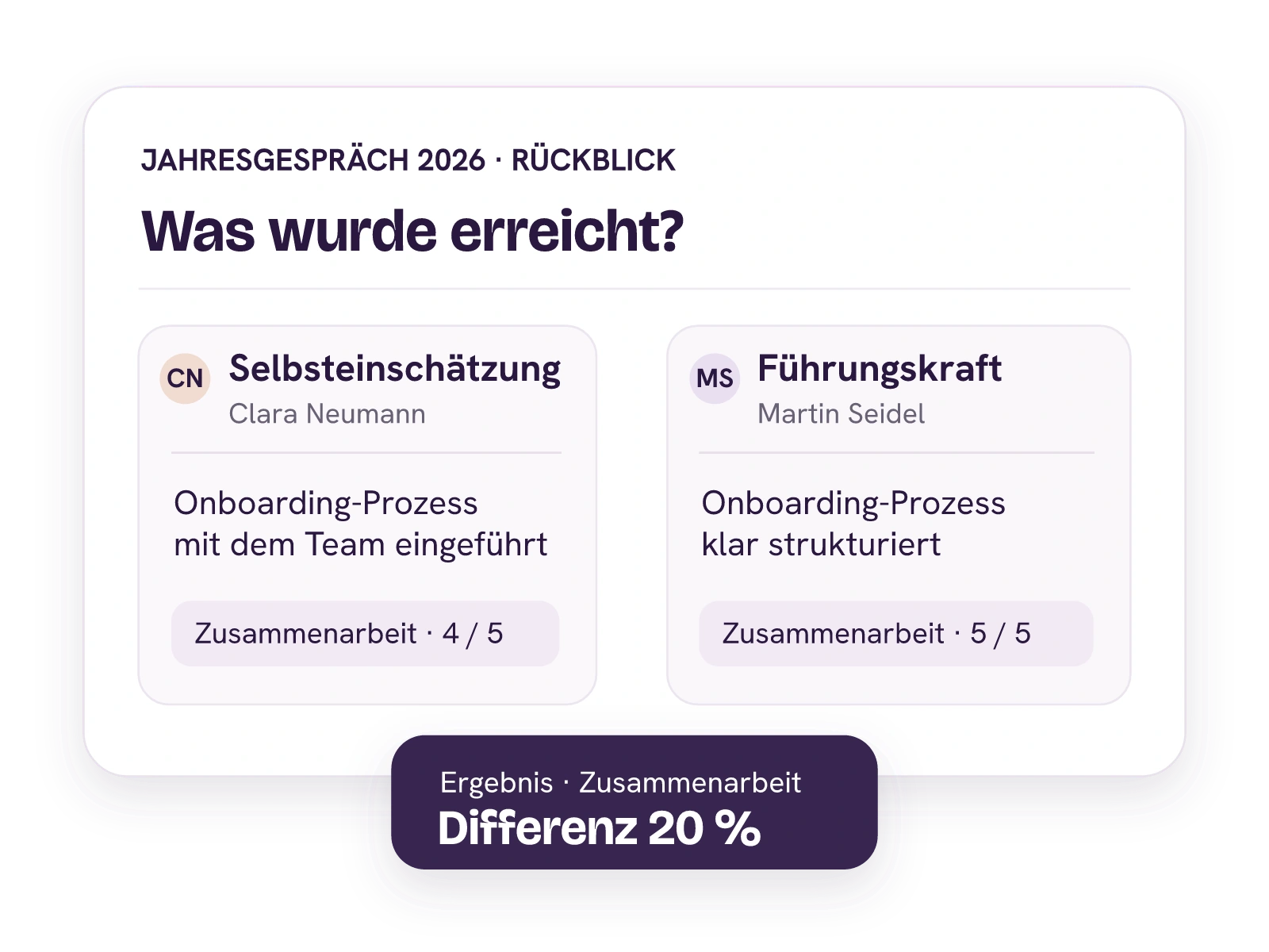 Zwei digitale Antwortkarten: Clara beschreibt den eingeführten Onboarding-Prozess und bewertet Zusammenarbeit mit vier von fünf, Martin mit fünf von fünf.