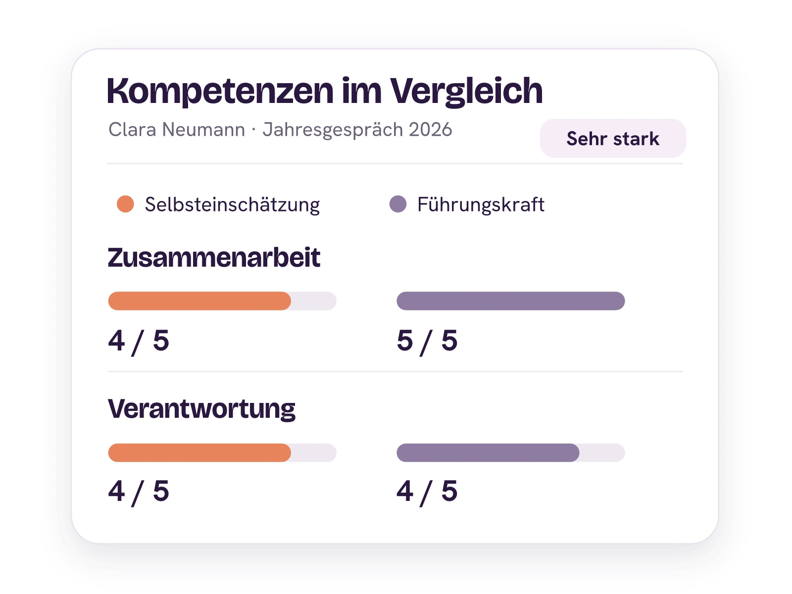 Kompetenzvergleich für Clara: Zusammenarbeit vier und fünf von fünf, Verantwortung auf beiden Seiten vier von fünf, konfiguriertes Potenzial Sehr stark.