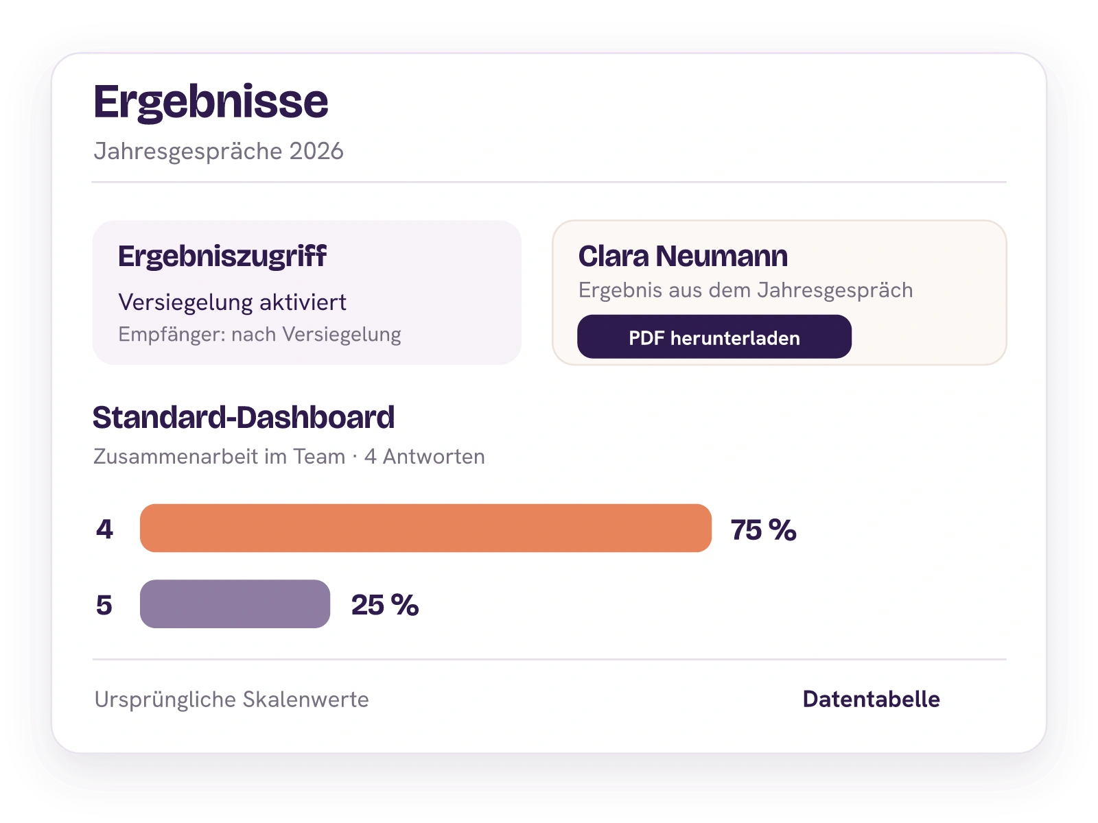 Claras Ergebnis des Jahresgesprächs mit PDF-Download und der belegten Antwortverteilung im Standard-Dashboard.