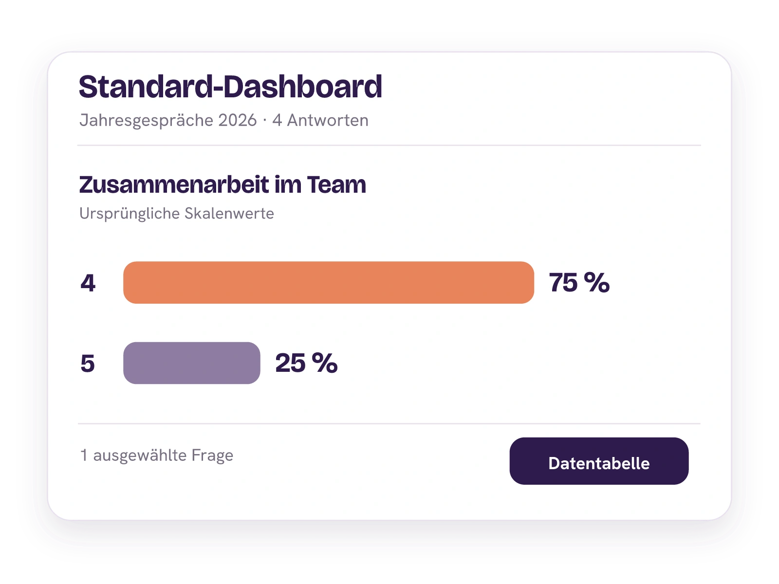 Standard-Dashboard zur Teamzusammenarbeit mit 75 Prozent Bewertungen von vier und 25 Prozent Bewertungen von fünf.