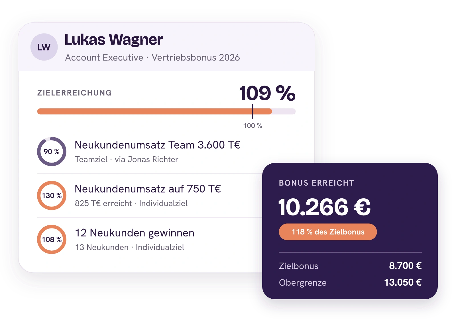 Lukas Wagners Vertriebsbonus 2026 mit 109 Prozent Zielerreichung aus Teamziel und zwei Individualzielen: 10.266 Euro Bonus erreicht, 118 Prozent des Zielbonus von 8.700 Euro, Obergrenze 13.050 Euro.