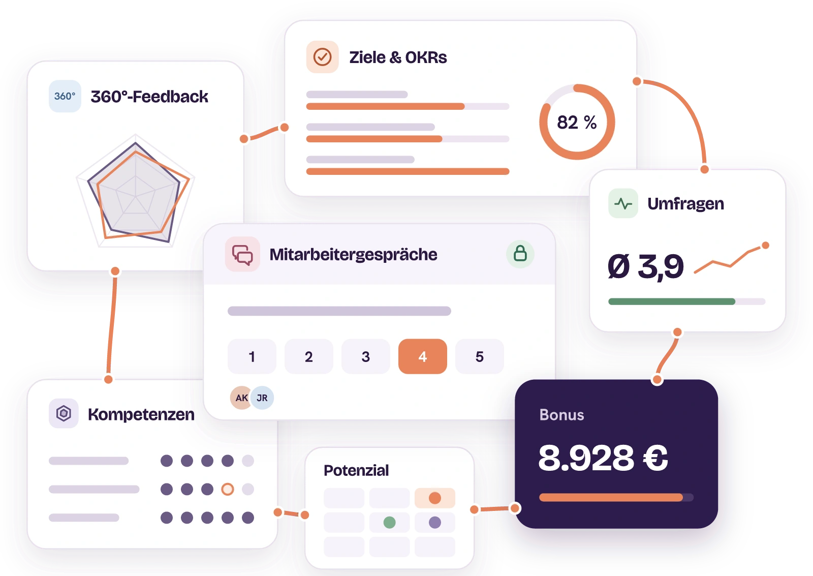 Collage aus sieben easyreview-Modulen, verbunden durch einen roten Faden: 360°-Feedback mit Selbst- und Fremdbild, Ziele und OKRs mit 82 Prozent Fortschritt, Umfragen mit Wohlbefinden 3,9, ein versiegeltes Mitarbeitergespräch mit Bewertungsskala, Kompetenzen, Potenzial und ein Bonus von 8.928 Euro.