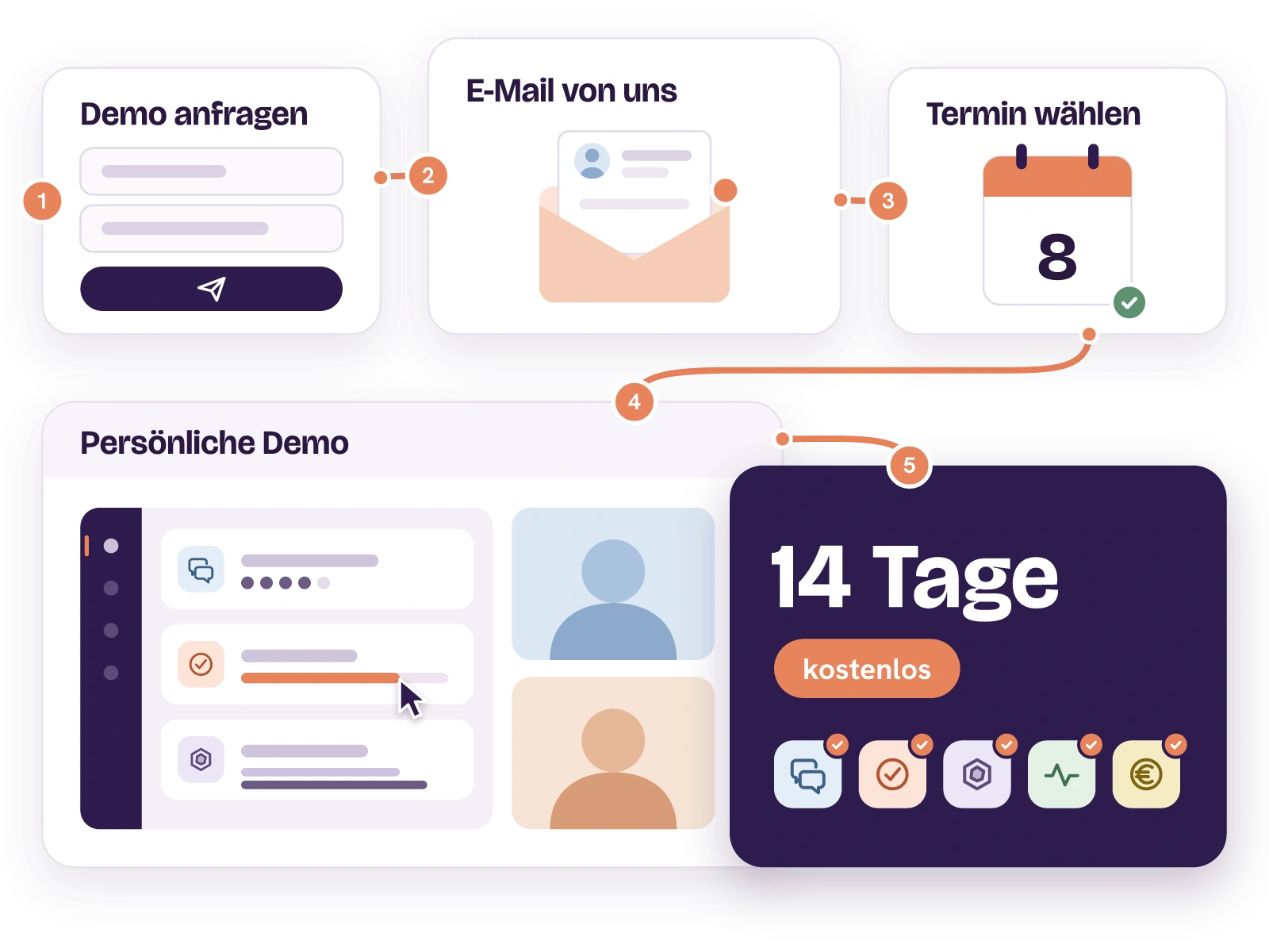 Der Weg zur Demo in fünf Schritten, verbunden durch einen roten Faden: Demo anfragen, E-Mail von uns, Termin wählen, persönliche Demo per Video mit Blick ins Produkt und danach 14 Tage kostenlos testen, mit allen Modulen freigeschaltet.