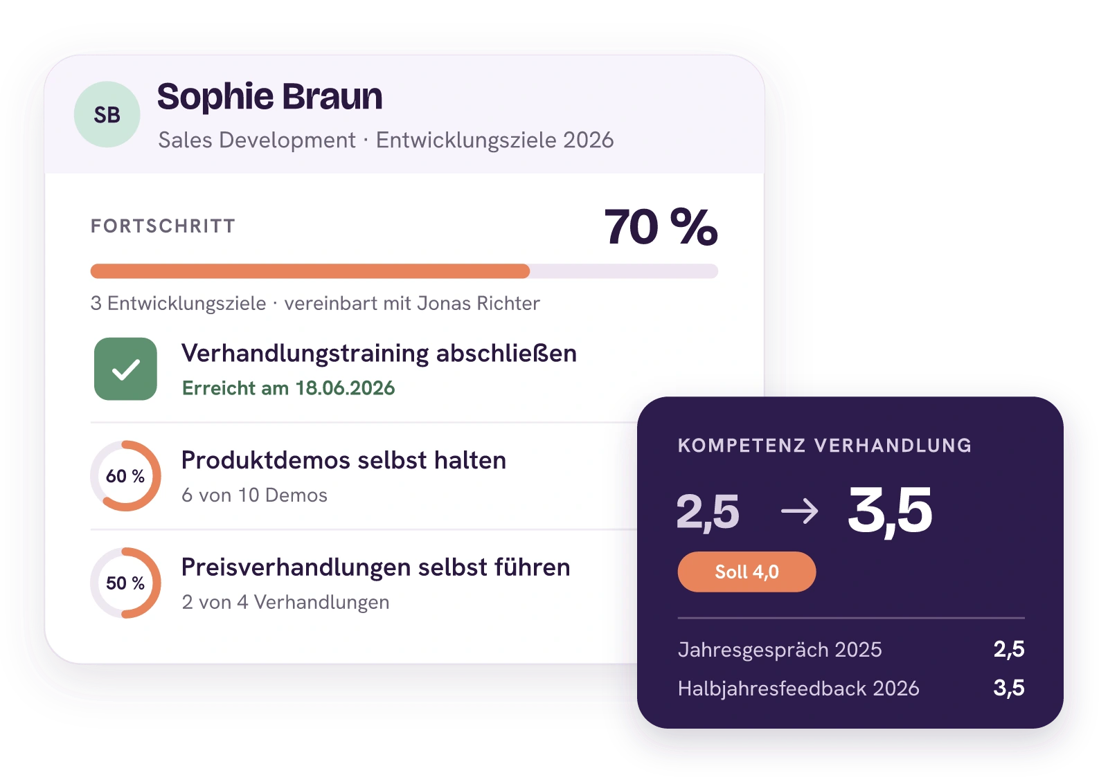 Sophie Brauns Entwicklungsziele 2026 mit 70 Prozent Fortschritt: Verhandlungstraining am 18.06.2026 abgeschlossen, 6 von 10 Produktdemos selbst gehalten und 2 von 4 Preisverhandlungen selbst geführt. Ihre Kompetenz Verhandlung ist von 2,5 auf 3,5 gestiegen, das Soll liegt bei 4,0.
