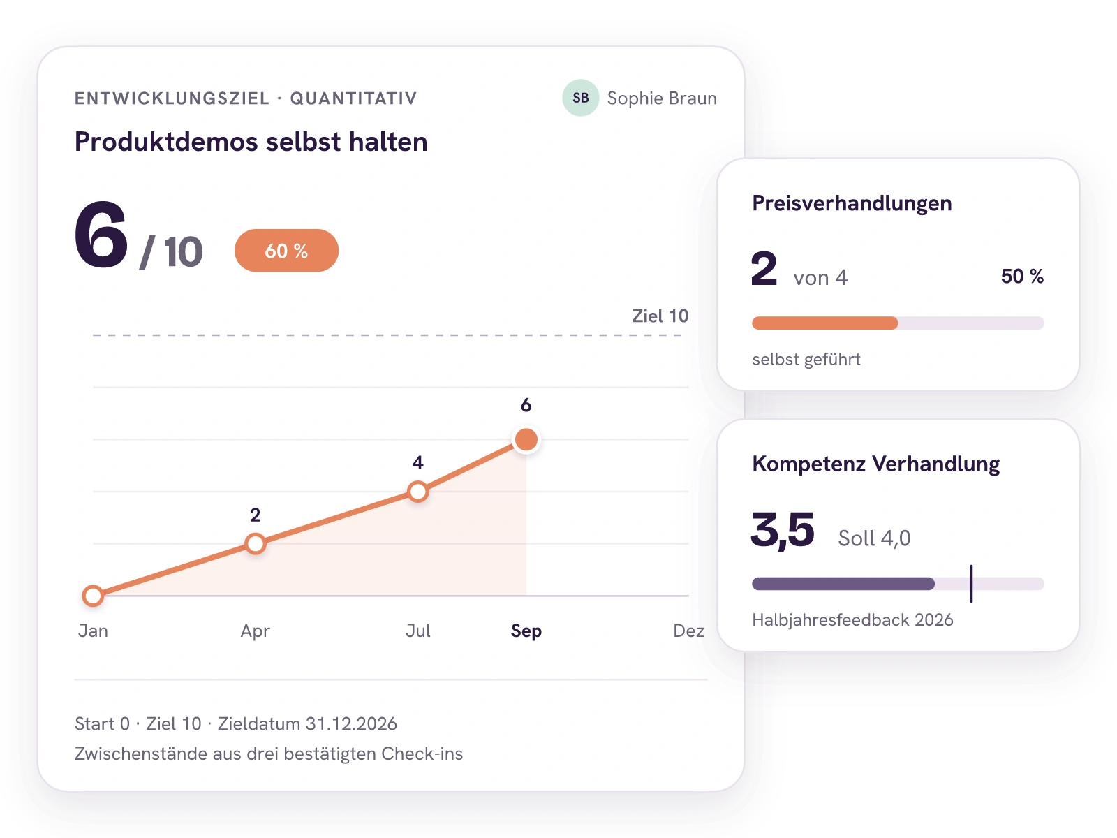 Entwicklungsziel Produktdemos selbst halten bei 6 von 10, also 60 Prozent, mit dem Verlauf über die Zwischenstände 2 im April, 4 im Juli und 6 im September bis zum Ziel 10. Daneben 2 von 4 Preisverhandlungen und die Kompetenz Verhandlung mit 3,5 bei Soll 4,0.