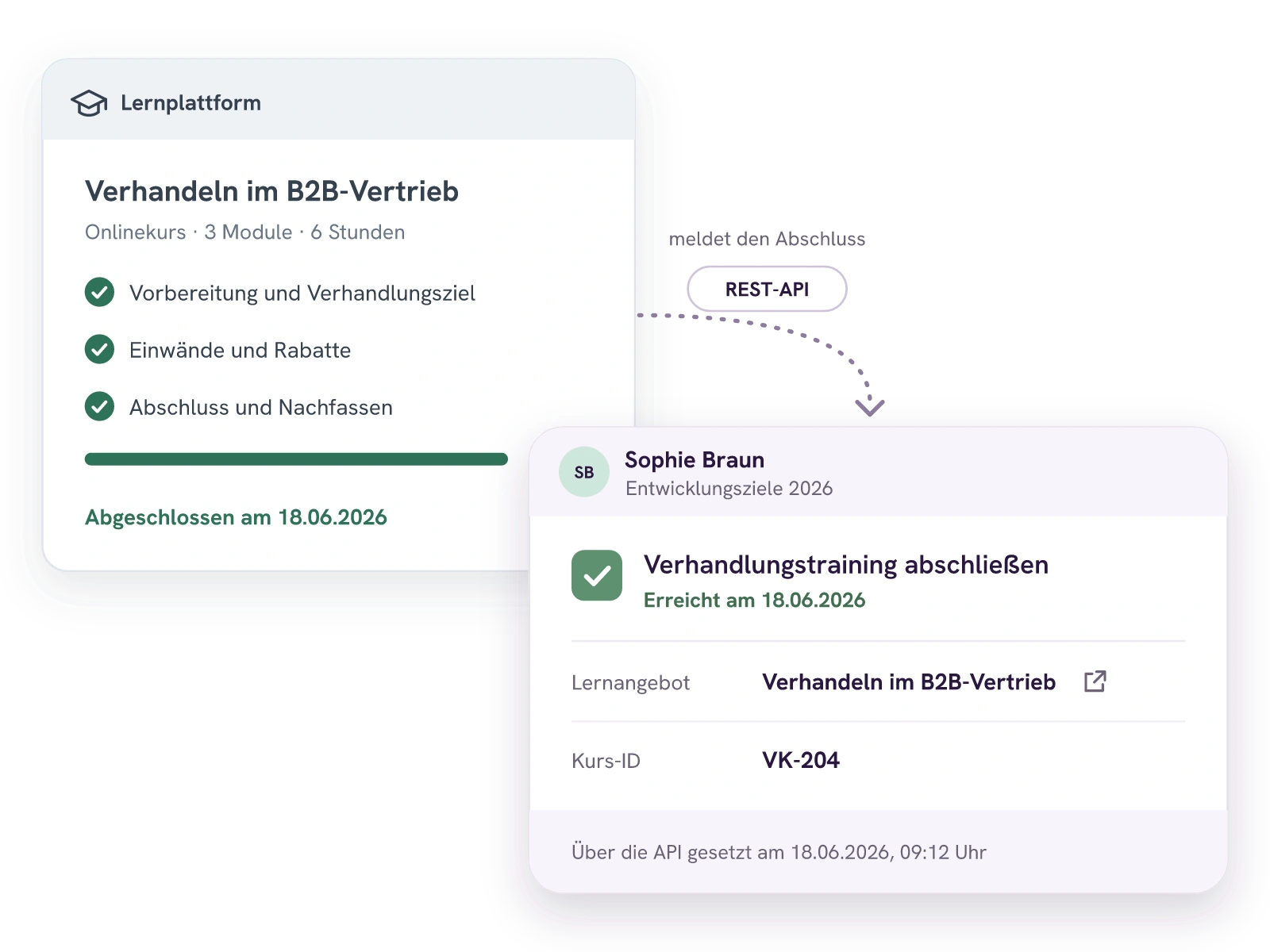 Eine Lernplattform meldet über die REST-API, dass Sophie Braun den Kurs Verhandeln im B2B-Vertrieb am 18.06.2026 abgeschlossen hat. In easyreview ist das Entwicklungsziel Verhandlungstraining abschließen damit erreicht, das Feld Lernangebot nennt den Kurs mit der Kurs-ID VK-204.