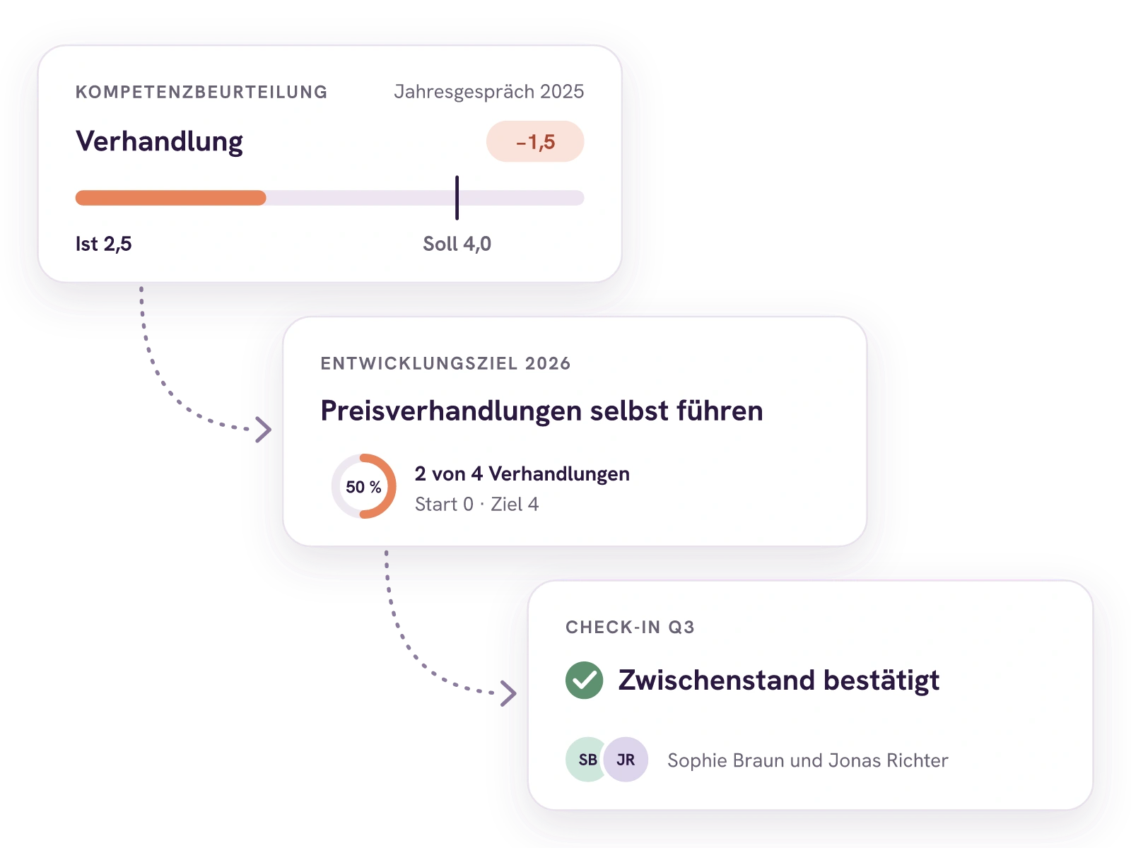 Drei Schritte in einem System: Die Kompetenzbeurteilung zeigt bei Verhandlung Ist 2,5 gegenüber Soll 4,0. Daraus wird das Entwicklungsziel Preisverhandlungen selbst führen mit 2 von 4, im Check-in Q3 bestätigen Sophie Braun und Jonas Richter den Zwischenstand.