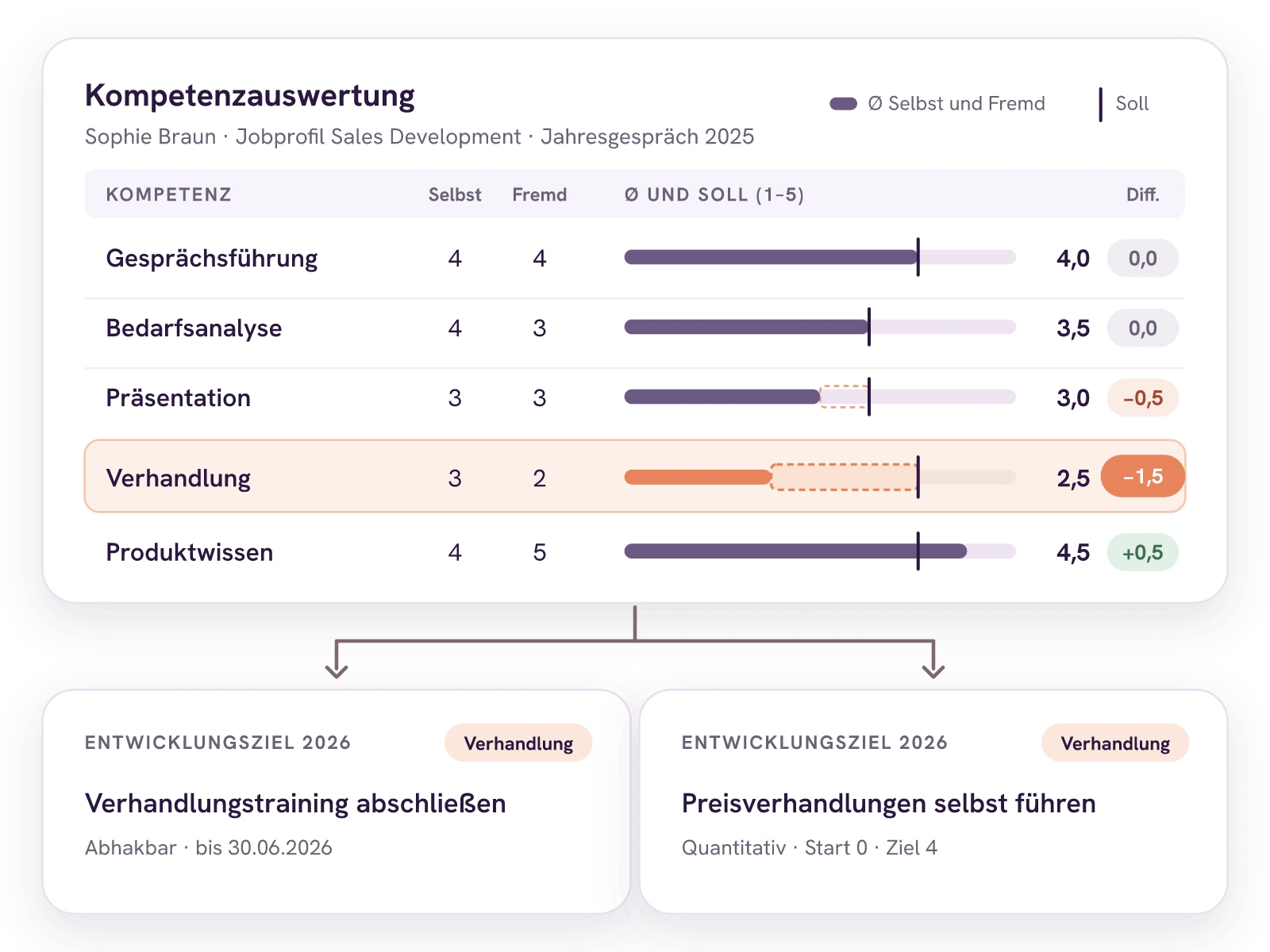 Kompetenzauswertung für Sophie Braun im Jobprofil Sales Development mit Selbst-, Fremd- und Durchschnittswert je Kompetenz. Verhandlung liegt mit 2,5 um 1,5 unter dem Soll von 4,0. Daraus entstehen die Entwicklungsziele Verhandlungstraining abschließen und Preisverhandlungen selbst führen.