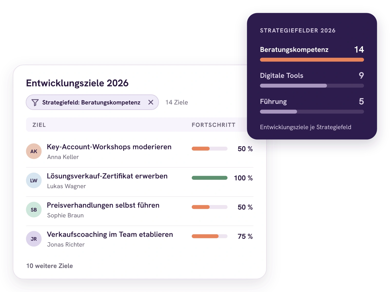 HR-Liste der Entwicklungsziele 2026, gefiltert auf das Strategiefeld Beratungskompetenz mit 14 Zielen, darunter Anna Keller mit 50, Lukas Wagner mit 100, Sophie Braun mit 50 und Jonas Richter mit 75 Prozent. Daneben die Ziele je Strategiefeld: Beratungskompetenz 14, Digitale Tools 9, Führung 5.