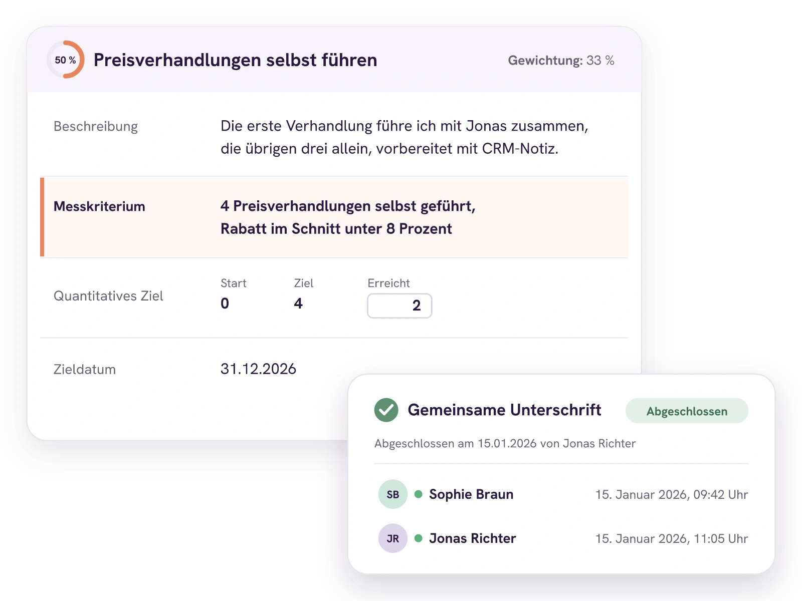 Das Entwicklungsziel Preisverhandlungen selbst führen mit Beschreibung, Messkriterium vier selbst geführte Verhandlungen mit Rabatt unter acht Prozent, Start 0, Ziel 4, erreicht 2 und Zieldatum 31.12.2026. Sophie Braun und Jonas Richter haben die Vereinbarung am 15. Januar 2026 gemeinsam unterschrieben.