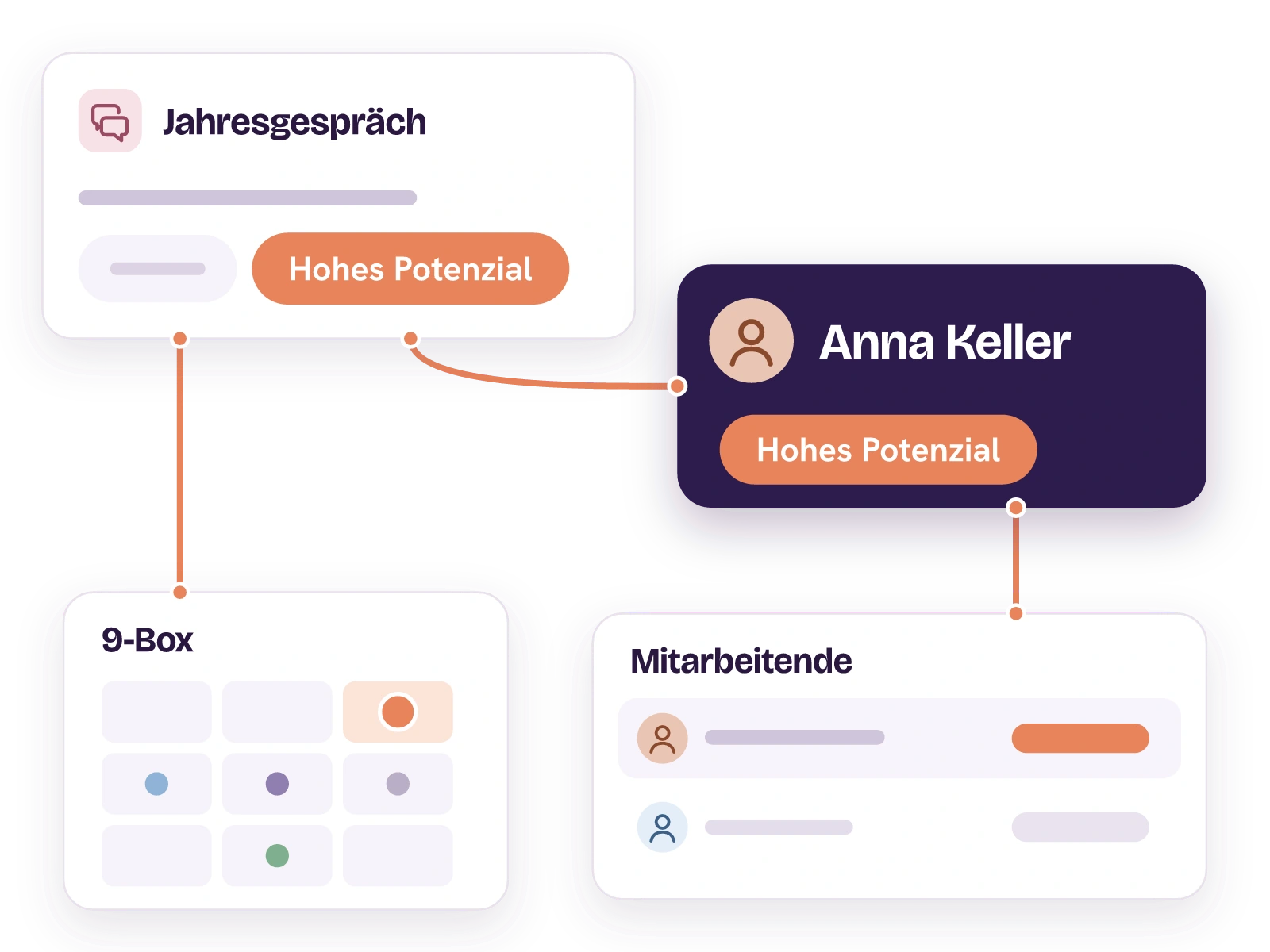 Im Jahresgespräch wird Hohes Potenzial gewählt. Ein roter Faden trägt den Wert in Anna Kellers Profil und in die 9-Box, vom Profil weiter in die Liste der Mitarbeitenden, in der Annas Zeile markiert ist.