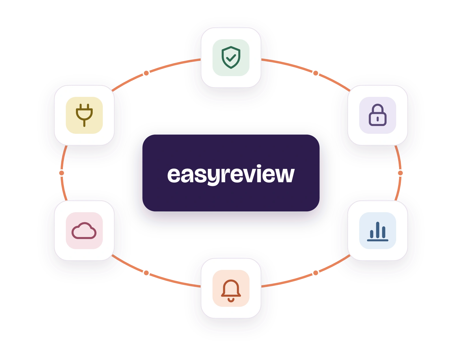 In der Mitte easyreview, rundherum auf einem roten Faden sechs Symbole für Datenschutz, Verschlüsselung, Auswertungen, Erinnerungen, Zugriff von überall und die Anbindung an andere Systeme.