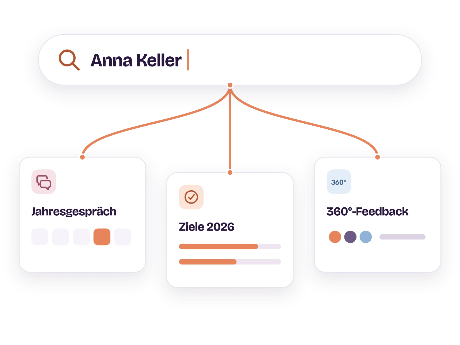 Ein Suchfeld mit dem Namen Anna Keller. Ein roter Faden verzweigt zu drei Treffern: Jahresgespräch mit Bewertung, Ziele 2026 mit Fortschritt und 360°-Feedback.