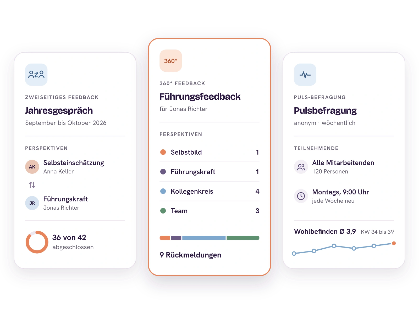 Drei Feedbackmodule nebeneinander: das Jahresgespräch als zweiseitiges Feedback zwischen Anna Keller und Jonas Richter mit 36 von 42 abgeschlossen, das Führungsfeedback als 360° Feedback für Jonas Richter mit neun Rückmeldungen aus Selbstbild, Führungskraft, Kollegenkreis und Team und die anonyme Pulsbefragung für alle Mitarbeitenden, jeden Montag um 9 Uhr.