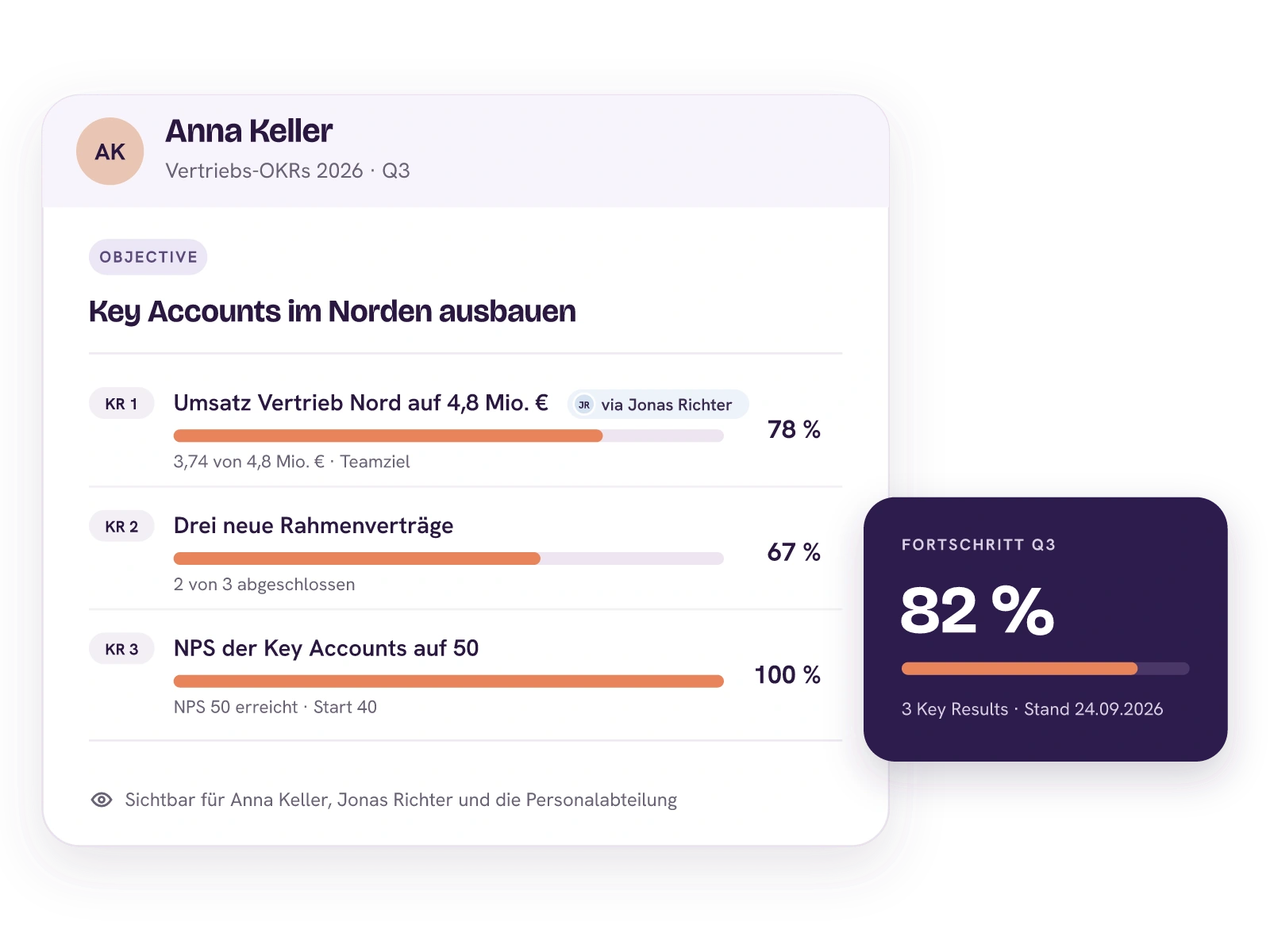 Anna Kellers Vertriebs-OKRs 2026 im dritten Quartal: Objective Key Accounts im Norden ausbauen mit drei Key Results. Das Teamziel Umsatz Vertrieb Nord kommt via Jonas Richter und steht bei 78 Prozent, zwei von drei Rahmenverträgen sind abgeschlossen, der NPS hat 50 erreicht. Zusammen 82 Prozent Fortschritt, sichtbar für Anna, Jonas und die Personalabteilung.