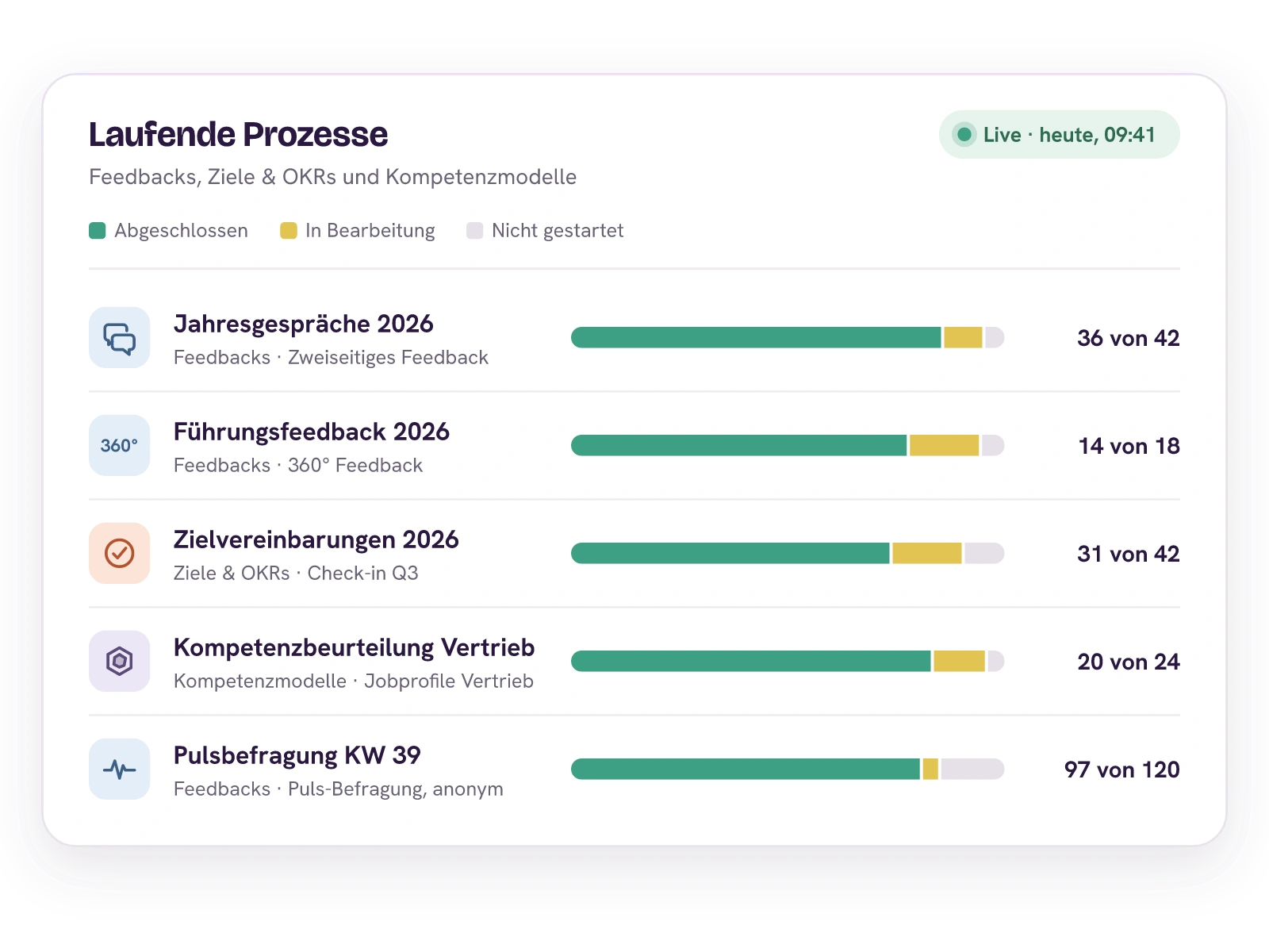 Laufende Prozesse aus Feedbacks, Ziele & OKRs und Kompetenzmodelle, Stand heute: Bei den Jahresgesprächen 2026 sind 36 von 42 abgeschlossen, beim Führungsfeedback 14 von 18, beim Check-in Q3 der Zielvereinbarungen 31 von 42 und bei der Kompetenzbeurteilung Vertrieb 20 von 24. An der Pulsbefragung der KW 39 haben 97 von 120 teilgenommen.