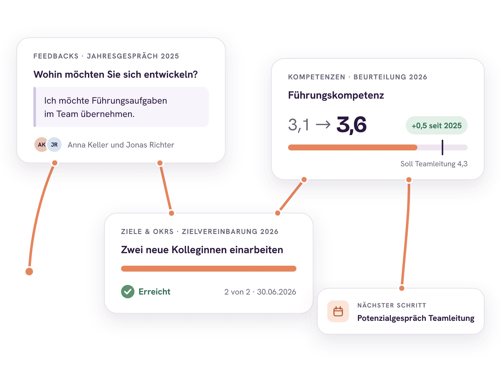 Ein roter Faden verbindet drei Module. Im Jahresgespräch 2025 sagt Anna Keller, dass sie Führungsaufgaben im Team übernehmen möchte. In ihrer Zielvereinbarung 2026 ist das Ziel erreicht, zwei neue Kolleginnen einzuarbeiten. In der Kompetenzbeurteilung 2026 steigt ihre Führungskompetenz von 3,1 auf 3,6, das Soll für Teamleitung liegt bei 4,3. Nächster Schritt ist das Potenzialgespräch Teamleitung.