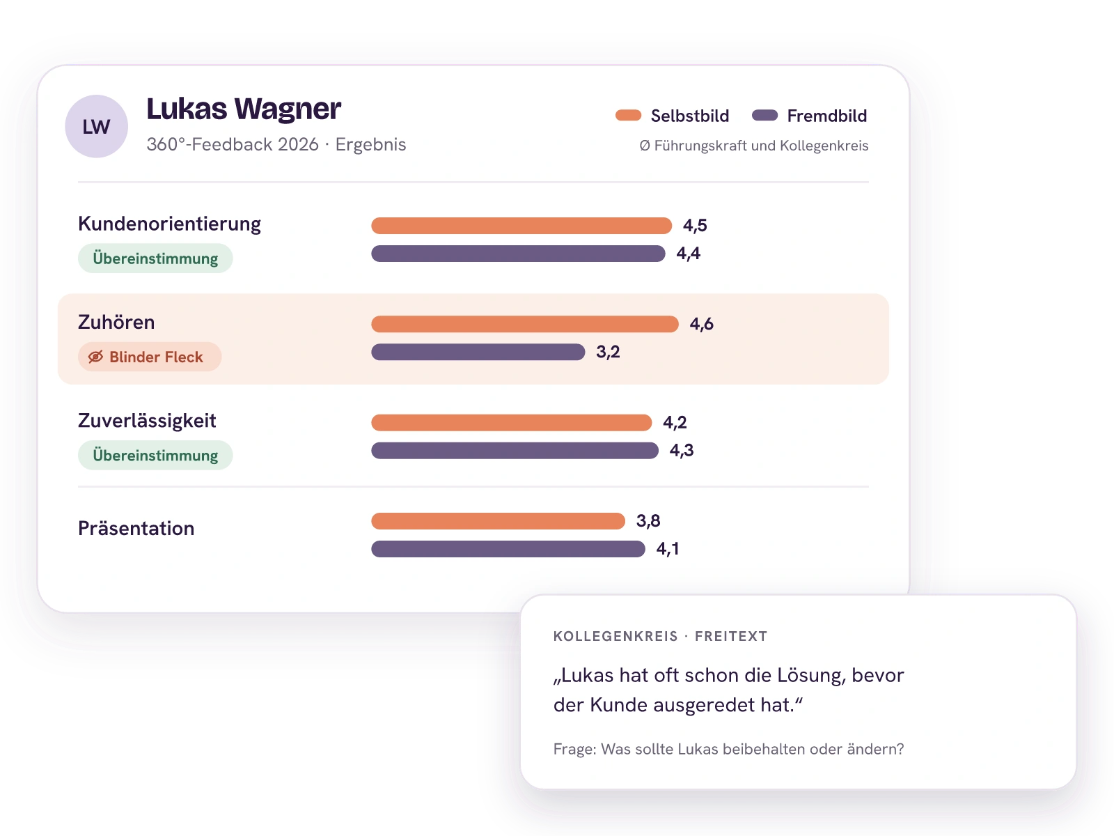 Lukas Wagners 360°-Feedback 2026 mit Selbstbild und Fremdbild aus Führungskraft und Kollegenkreis: Bei Kundenorientierung und Zuverlässigkeit stimmen beide überein. Beim Zuhören sieht er sich bei 4,6, die anderen bei 3,2, ein blinder Fleck. Eine Freitextantwort aus dem Kollegenkreis sagt, dass er oft schon die Lösung hat, bevor der Kunde ausgeredet hat.