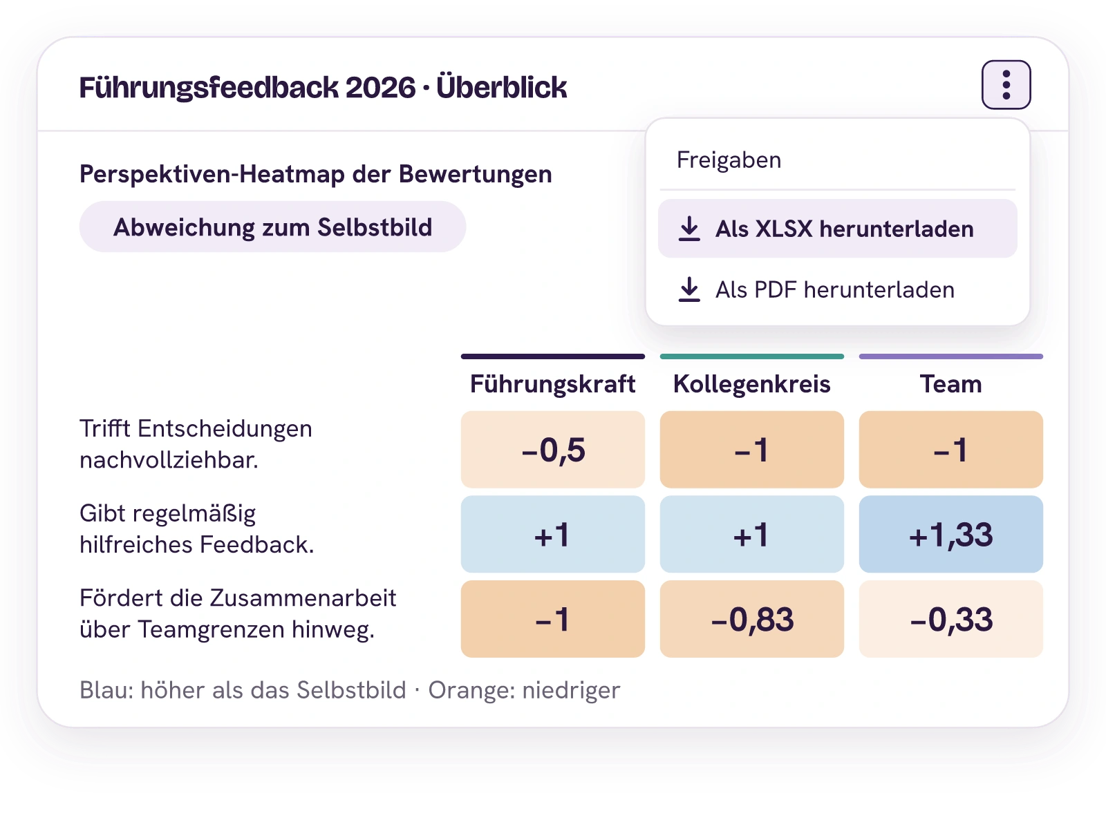 HR-Dashboard Führungsfeedback 2026 mit Perspektiven-Heatmap: Die Abweichung zum Selbstbild ist bei Entscheidungen negativ und bei hilfreichem Feedback positiv. Über das Menü des Dashboards lässt es sich als XLSX oder PDF herunterladen.