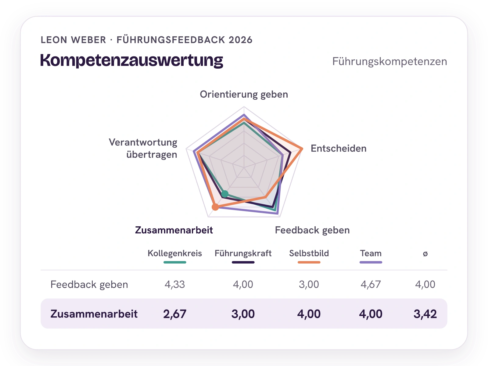 Leon Webers Kompetenzauswertung Führungskompetenzen als Radar mit je einer Linie für Selbstbild, Führungskraft, Kollegenkreis und Team. In der Tabelle darunter ist Zusammenarbeit hervorgehoben: Selbstbild 4,00, Kollegenkreis 2,67, Durchschnitt 3,42.