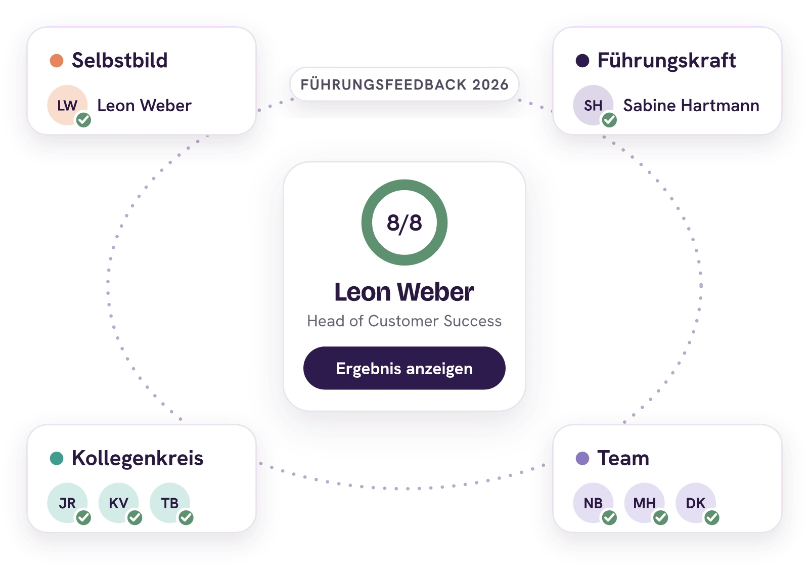 Illustratives 360-Grad-Feedback für Leon Weber mit Selbstbild, Führungskraft, Kollegenkreis und Team; acht von acht Teilnahmen sind abgeschlossen.