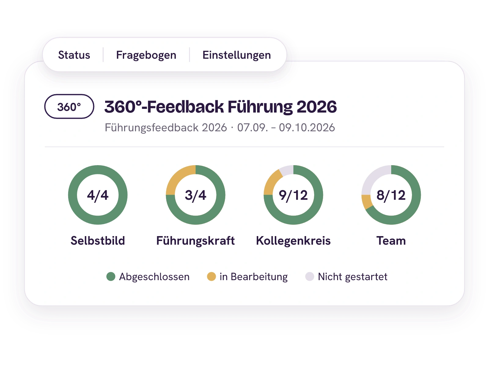 Übersicht des 360°-Feedbacks Führung 2026 mit dem Rücklauf je Perspektive: Selbstbild 4 von 4, Führungskraft 3 von 4, Kollegenkreis 9 von 12 und Team 8 von 12. Status, Fragebogen und Einstellungen gehören zum selben Prozess.