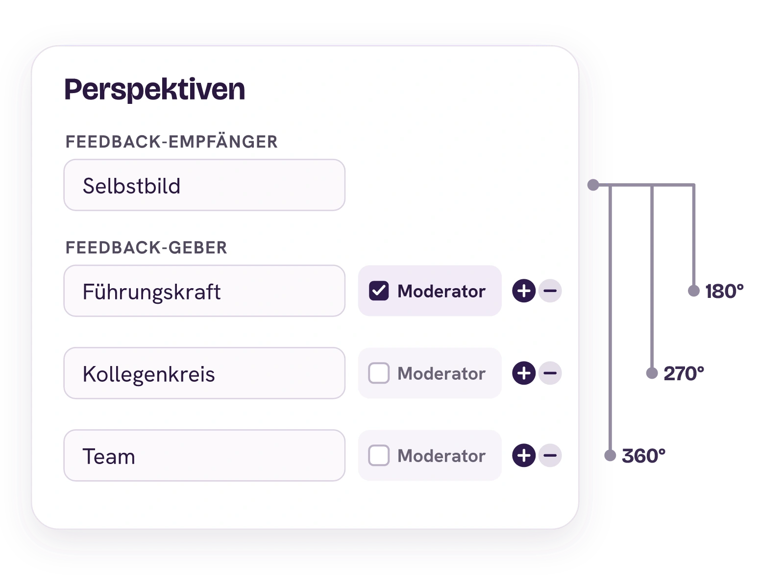 Einstellungen des 360°-Feedbacks: Selbstbild als Feedback-Empfänger, Führungskraft als Moderator sowie Kollegenkreis und Team als Feedback-Geber. Eine Klammer daneben ordnet ein: Selbstbild und Führungskraft ergeben 180 Grad, mit Kollegenkreis 270 und mit Team 360 Grad.