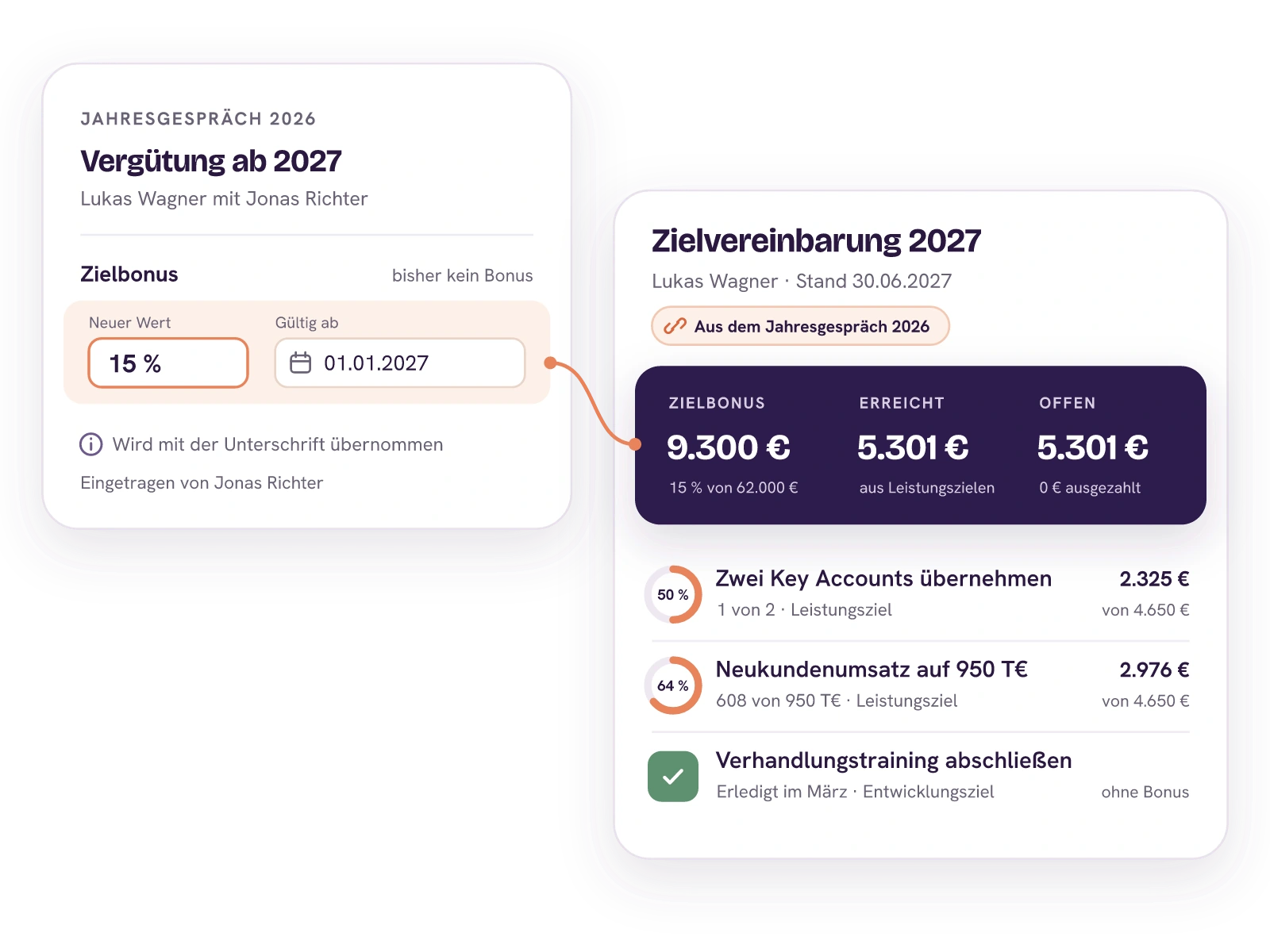 Im Jahresgespräch 2026 trägt Jonas Richter für Lukas Wagner einen Zielbonus von 15 Prozent ab 01.01.2027 ein. Die Zielvereinbarung 2027 aus diesem Gespräch zeigt zum 30.06.2027 den Zielbonus von 9.300 Euro, erreicht sind 5.301 Euro aus zwei Leistungszielen, noch nichts ist ausgezahlt. Das Entwicklungsziel läuft ohne Bonus.