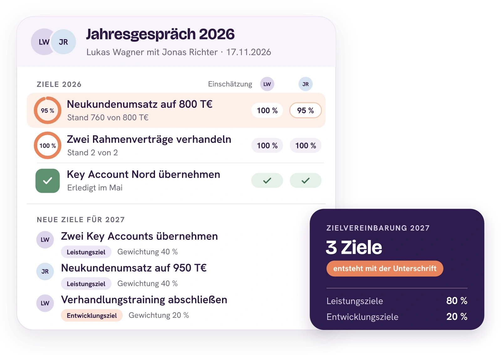 Das Jahresgespräch 2026 von Lukas Wagner mit Jonas Richter. Oben die Ziele 2026 mit Stand und beiden Einschätzungen, beim Neukundenumsatz 760 von 800 T€: Lukas sieht 100, Jonas 95 Prozent. Darunter drei neue Ziele für 2027 mit Zielart und Gewichtung, aus denen mit der Unterschrift die Zielvereinbarung 2027 entsteht.