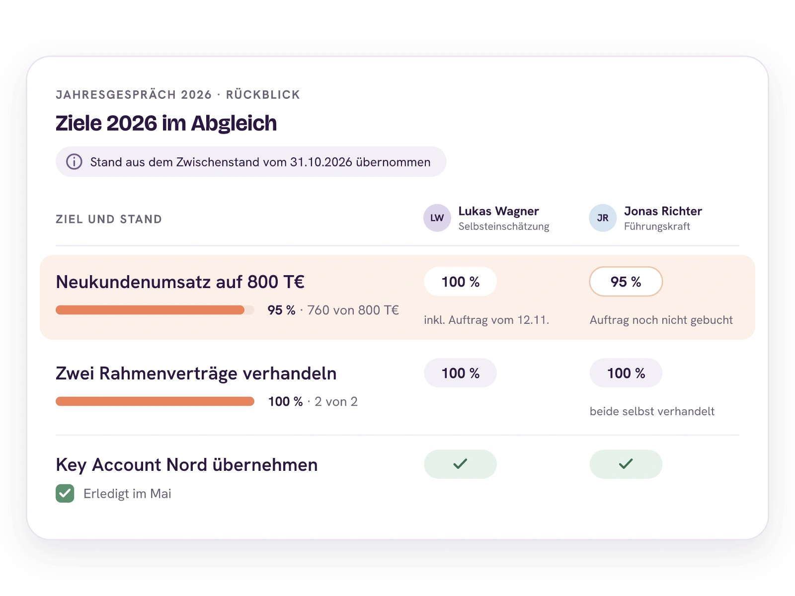 Die Ziele 2026 im Abgleich, der Stand kommt aus dem Zwischenstand vom 31.10.2026. Daneben die Selbsteinschätzung von Lukas Wagner und die Einschätzung von Jonas Richter. Beim Neukundenumsatz steht der Stand bei 95 Prozent, Lukas setzt mit dem Auftrag vom 12.11. 100 Prozent an, Jonas bleibt bei 95, weil der Auftrag noch nicht gebucht ist.
