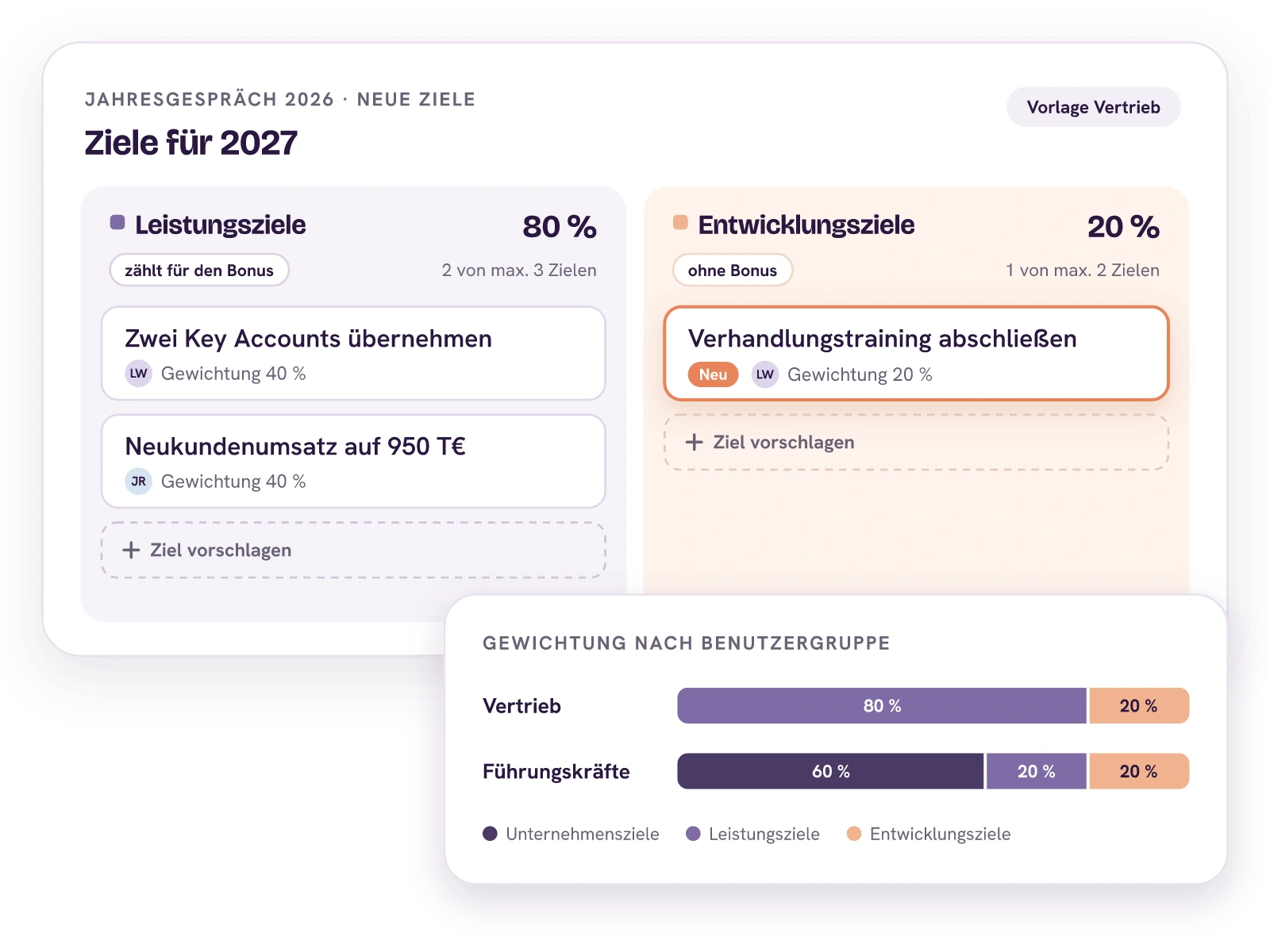 Die neuen Ziele für 2027 nach Zielart: Leistungsziele mit 80 Prozent zählen für den Bonus, Entwicklungsziele mit 20 Prozent nicht. Das neu vorgeschlagene Ziel Verhandlungstraining abschließen steht gleich bei den Entwicklungszielen. Darunter die Gewichtung nach Benutzergruppe: im Vertrieb 80 zu 20, bei Führungskräften 60 Prozent Unternehmensziele.