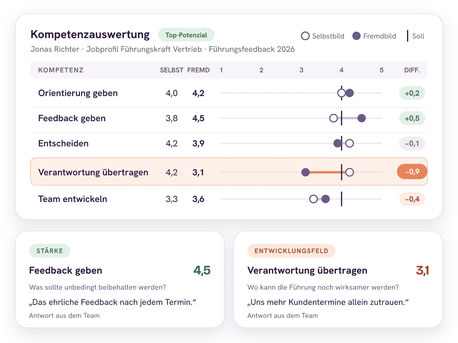 Kompetenzauswertung von Jonas Richter im Jobprofil Führungskraft Vertrieb: Selbstbild, Fremdbild und Soll 4,0 für fünf Führungskompetenzen. Die größte Lücke liegt bei Verantwortung übertragen mit Fremdbild 3,1 bei Selbstbild 4,2, die Stärke bei Feedback geben mit 4,5. Darunter je eine Antwort aus dem Team.