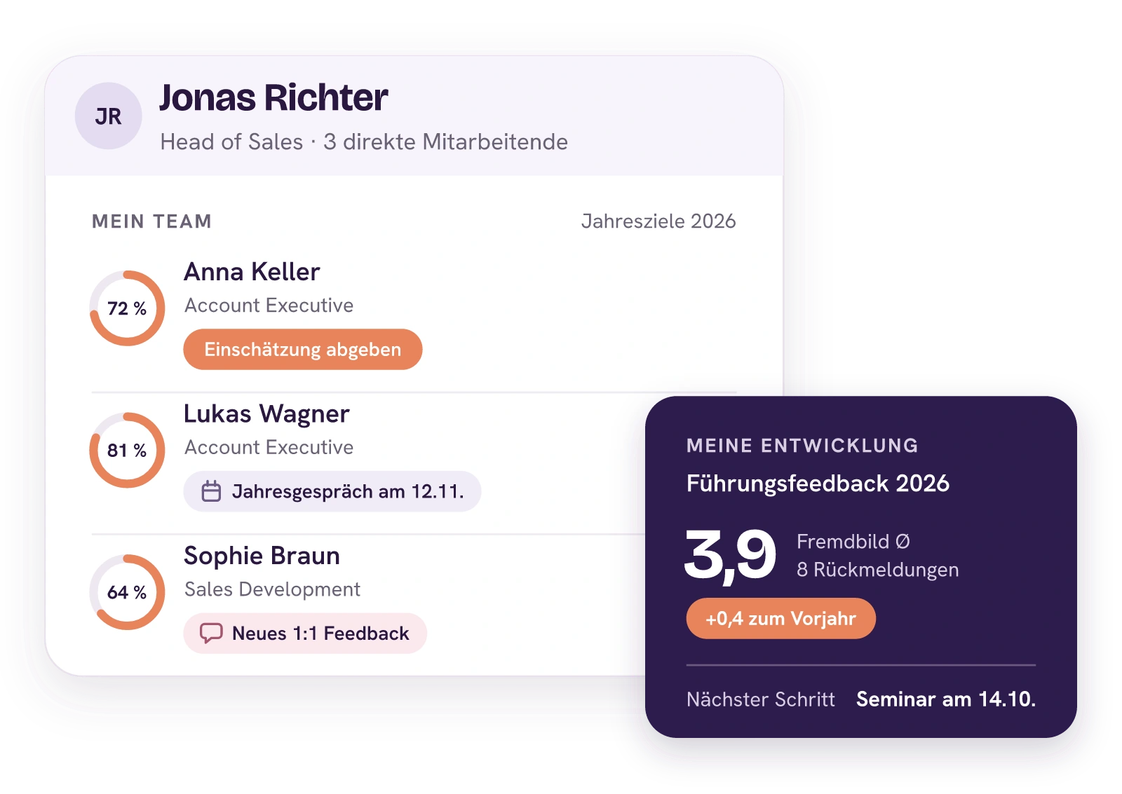 Jonas Richters Team auf einen Blick: Anna Keller bei 72 Prozent ihrer Jahresziele mit offener Einschätzung, Lukas Wagner bei 81 Prozent mit Jahresgespräch am 12.11., Sophie Braun bei 64 Prozent mit neuem 1:1 Feedback. Dazu seine eigene Entwicklung: Fremdbild 3,9 im Führungsfeedback 2026, 0,4 mehr als im Vorjahr.