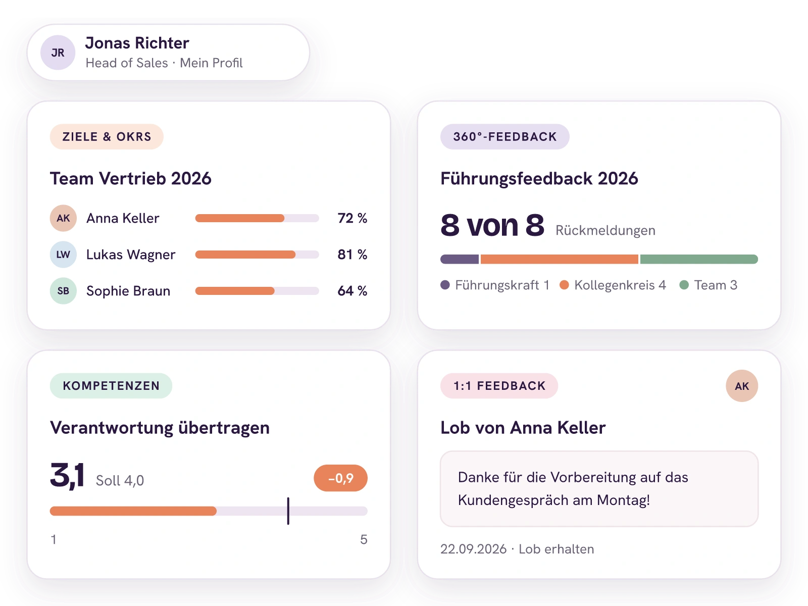 Vier Kacheln aus Jonas Richters Profil: die Jahresziele des Teams Vertrieb mit 72, 81 und 64 Prozent, das Führungsfeedback 2026 mit allen 8 Rückmeldungen aus Führungskraft, Kollegenkreis und Team, die Kompetenz Verantwortung übertragen mit 3,1 bei einem Soll von 4,0 und ein Lob von Anna Keller als 1:1 Feedback.