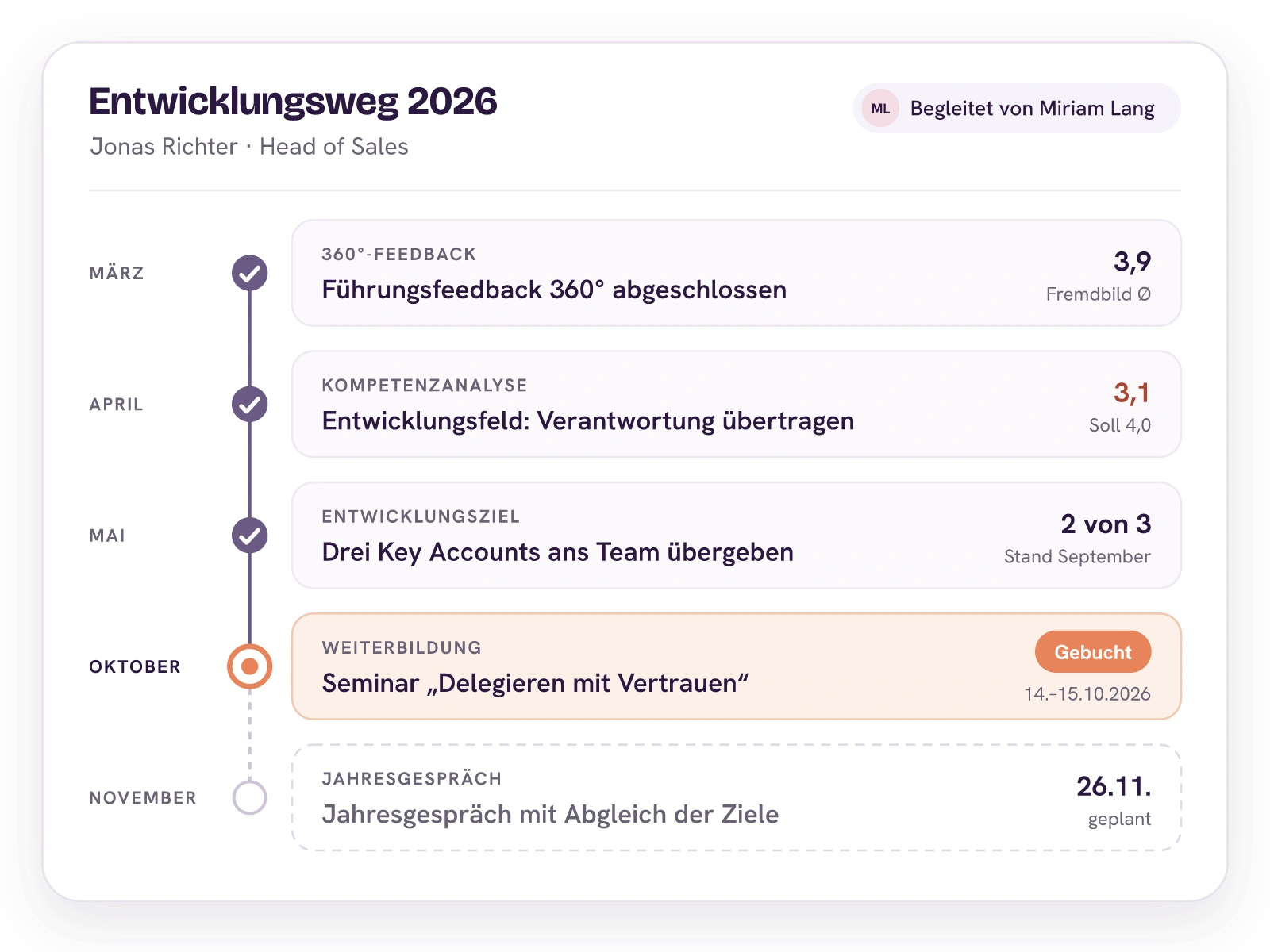 Entwicklungsweg 2026 von Jonas Richter, begleitet von Miriam Lang: im März das Führungsfeedback mit Fremdbild 3,9, im April das Entwicklungsfeld Verantwortung übertragen mit 3,1 bei Soll 4,0, im Mai das Entwicklungsziel, drei Key Accounts ans Team zu übergeben, zwei davon geschafft, im Oktober das gebuchte Seminar und am 26.11. das Jahresgespräch.