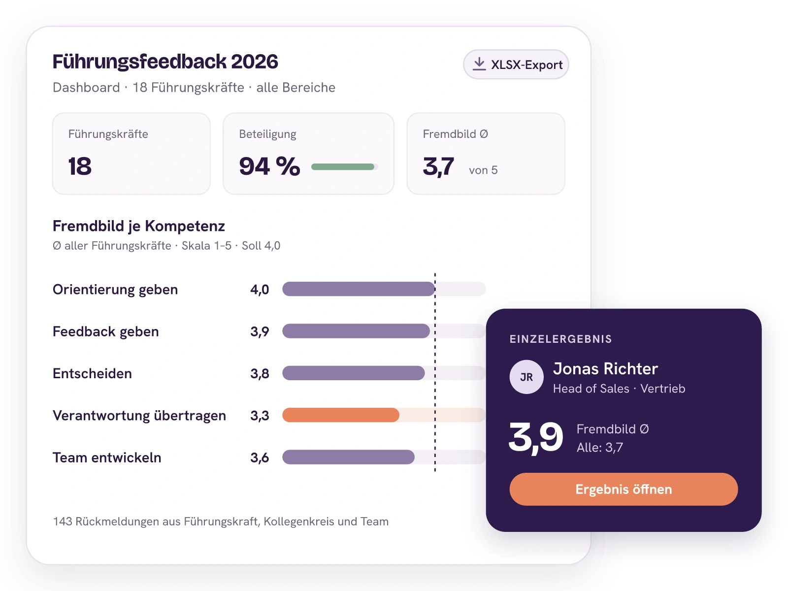 Dashboard zum Führungsfeedback 2026 über 18 Führungskräfte: 94 Prozent Beteiligung, Fremdbild im Schnitt 3,7, je Kompetenz zwischen 3,3 bei Verantwortung übertragen und 4,0 bei Orientierung geben. Davor das Einzelergebnis von Jonas Richter mit 3,9.