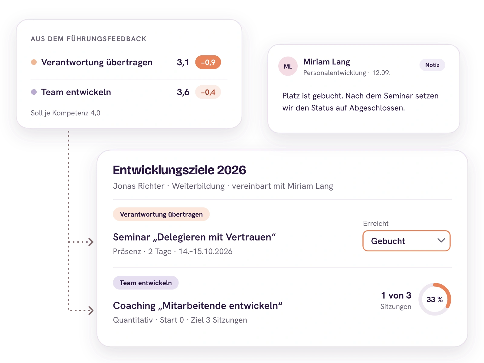 Aus zwei Entwicklungsfeldern im Führungsfeedback, Verantwortung übertragen mit 3,1 und Team entwickeln mit 3,6, werden Entwicklungsziele: das gebuchte Seminar Delegieren mit Vertrauen am 14. und 15.10.2026 und ein Coaching mit einer von drei Sitzungen. Miriam Lang bestätigt den Seminarplatz in einer Notiz.