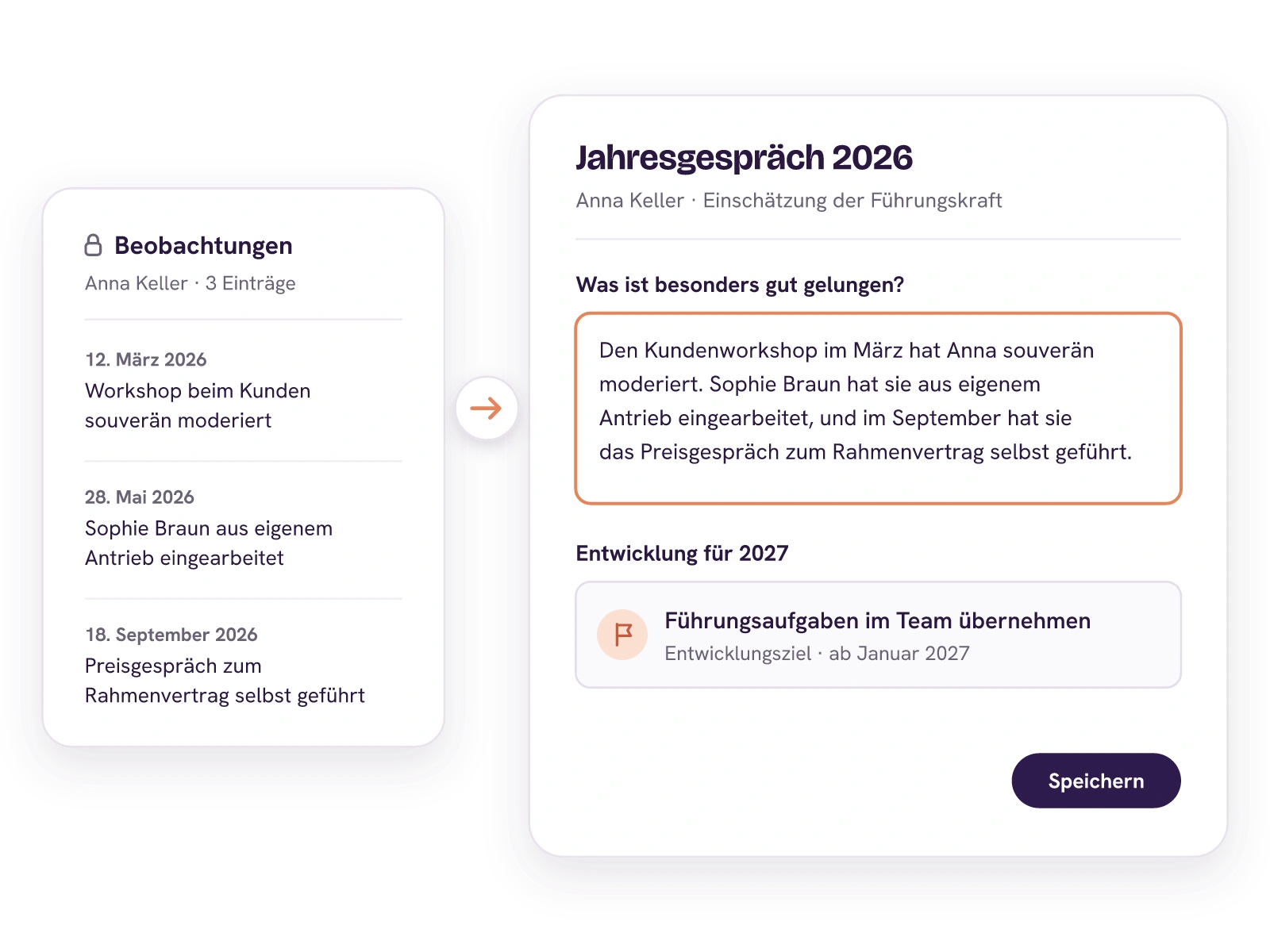 Links die Beobachtungen von Jonas Richter zu Anna Keller aus März, Mai und September, rechts das Jahresgespräch 2026. Seine Antwort auf die Frage, was besonders gut gelungen ist, greift alle drei auf. Darunter das Entwicklungsziel Führungsaufgaben im Team übernehmen ab Januar 2027.