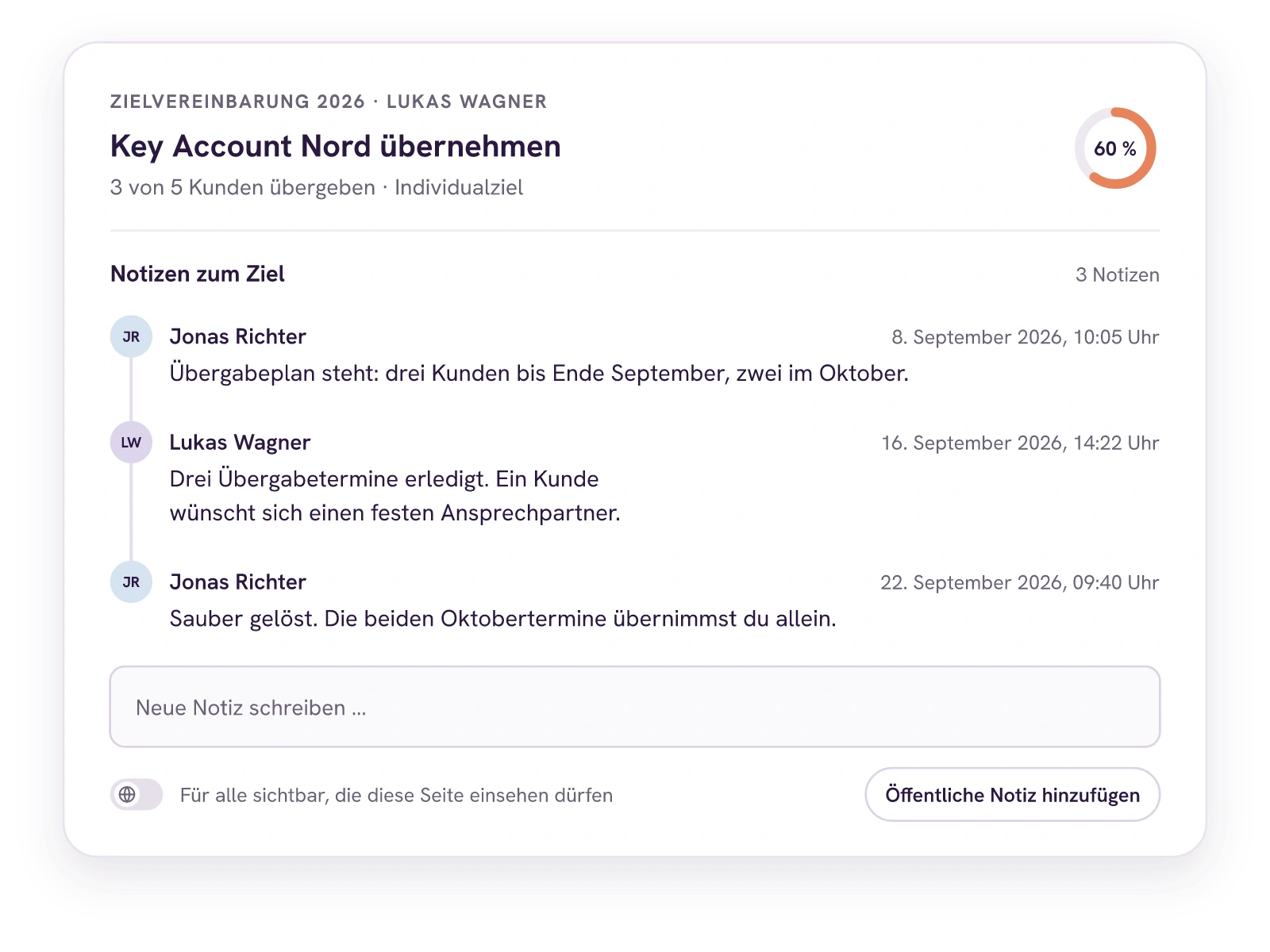 Das Ziel Key Account Nord übernehmen aus der Zielvereinbarung von Lukas Wagner mit 60 Prozent. Darunter drei Notizen von Jonas Richter und Lukas Wagner vom 8., 16. und 22. September, jeweils mit Uhrzeit, und das Feld für die nächste öffentliche Notiz.