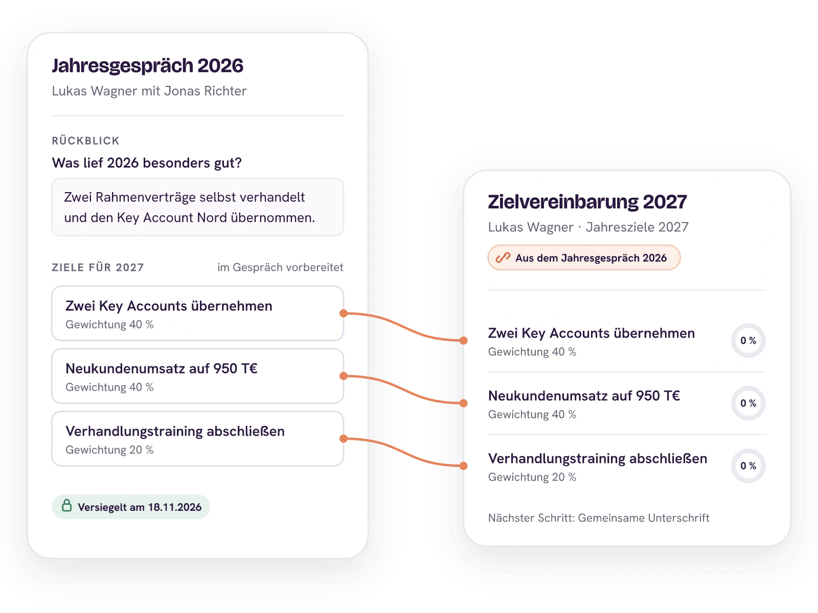Links das Jahresgespräch 2026 von Lukas Wagner und Jonas Richter mit Rückblick und drei vorbereiteten Zielen für 2027, rechts die Zielvereinbarung 2027 mit denselben drei Zielen und dem Vermerk aus dem Jahresgespräch 2026. Ein roter Faden verbindet jedes Ziel, das Gespräch ist seit dem 18.11.2026 versiegelt.