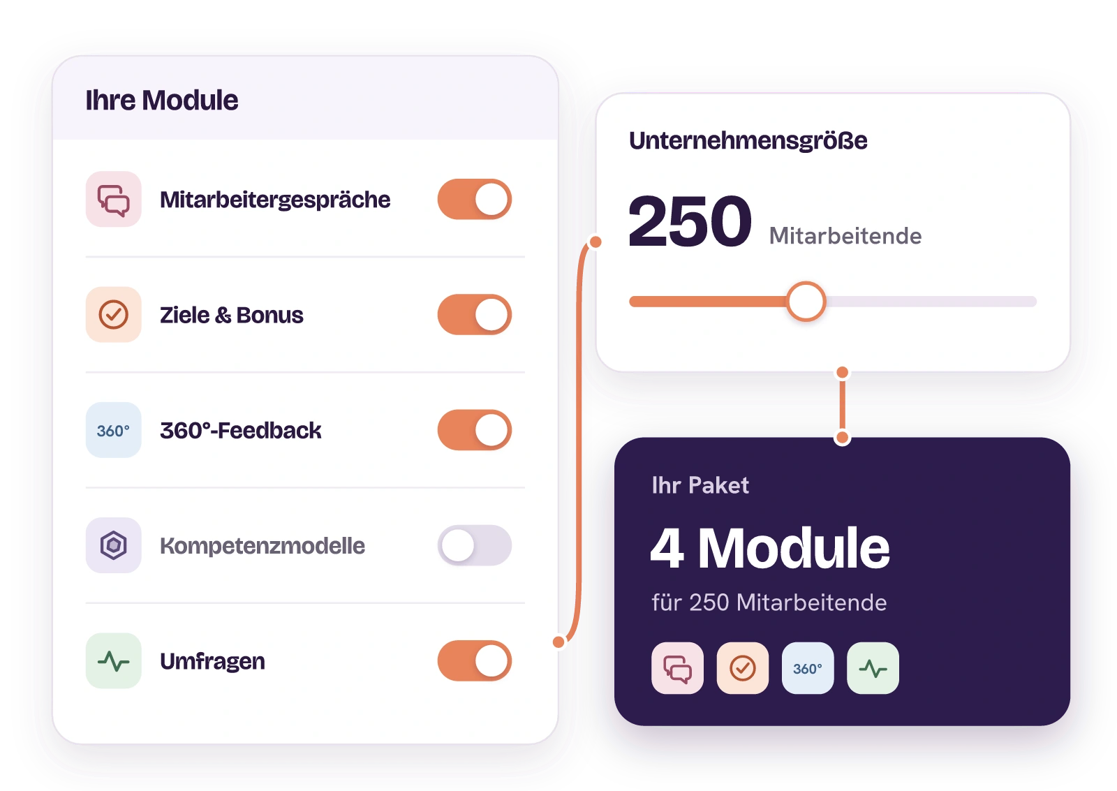 Illustration des Preismodells: Vier von fünf Modulen sind eingeschaltet, Mitarbeitergespräche, Ziele & Bonus, 360°-Feedback und Umfragen, die Unternehmensgröße steht auf 250 Mitarbeitende. Daraus ergibt sich das Paket mit vier Modulen für 250 Mitarbeitende.