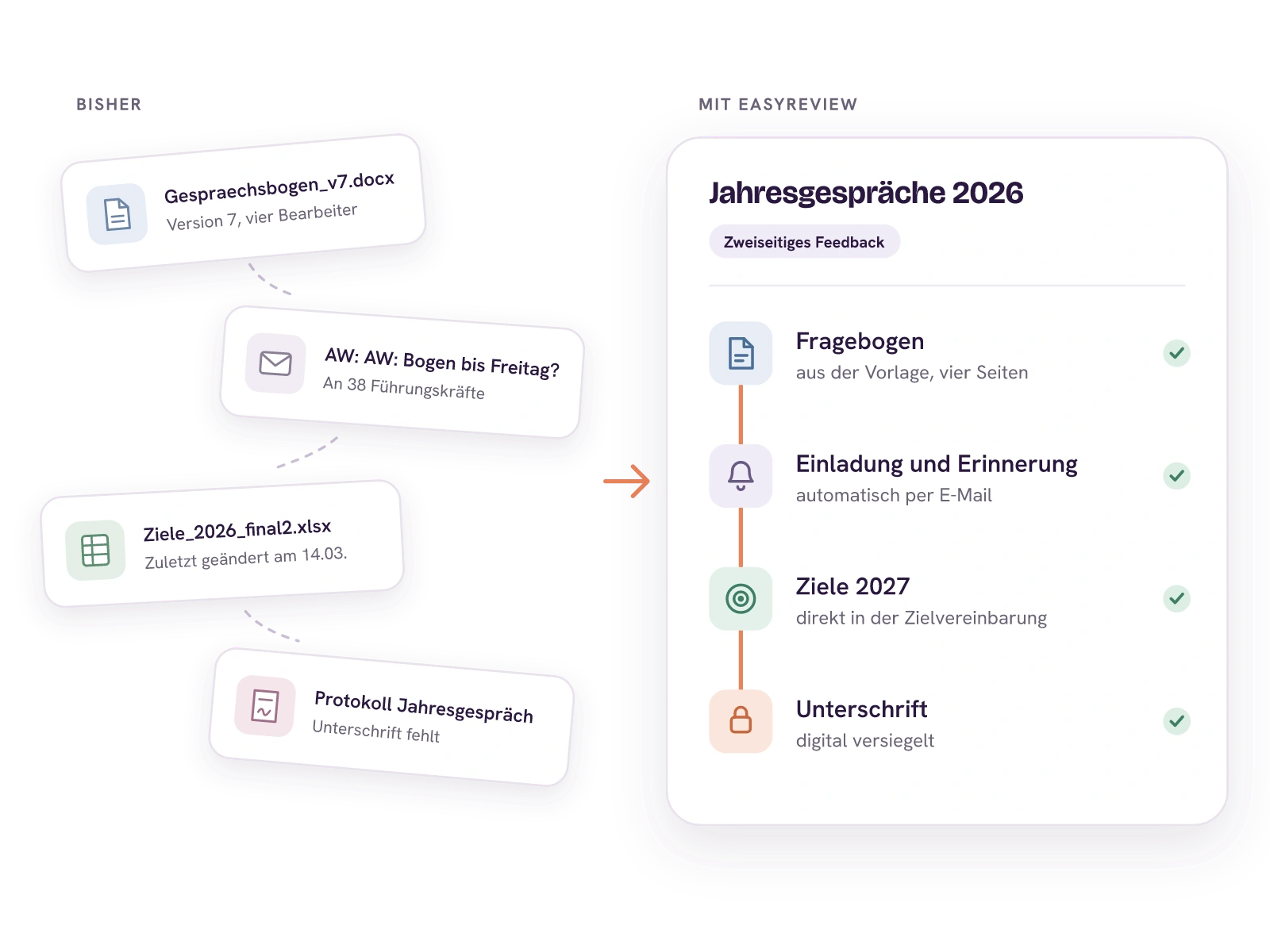 Links, wie Jahresgespräche oft laufen: ein Gesprächsbogen als Word-Datei in Version 7, eine Erinnerungsmail an 38 Führungskräfte, eine Excel-Zielliste und ein Protokoll ohne Unterschrift, lose und unverbunden. Rechts dieselben Aufgaben als ein Ablauf in easyreview: Fragebogen aus der Vorlage, Einladung und Erinnerung automatisch per E-Mail, Ziele 2027 direkt in der Zielvereinbarung und die Unterschrift digital versiegelt.