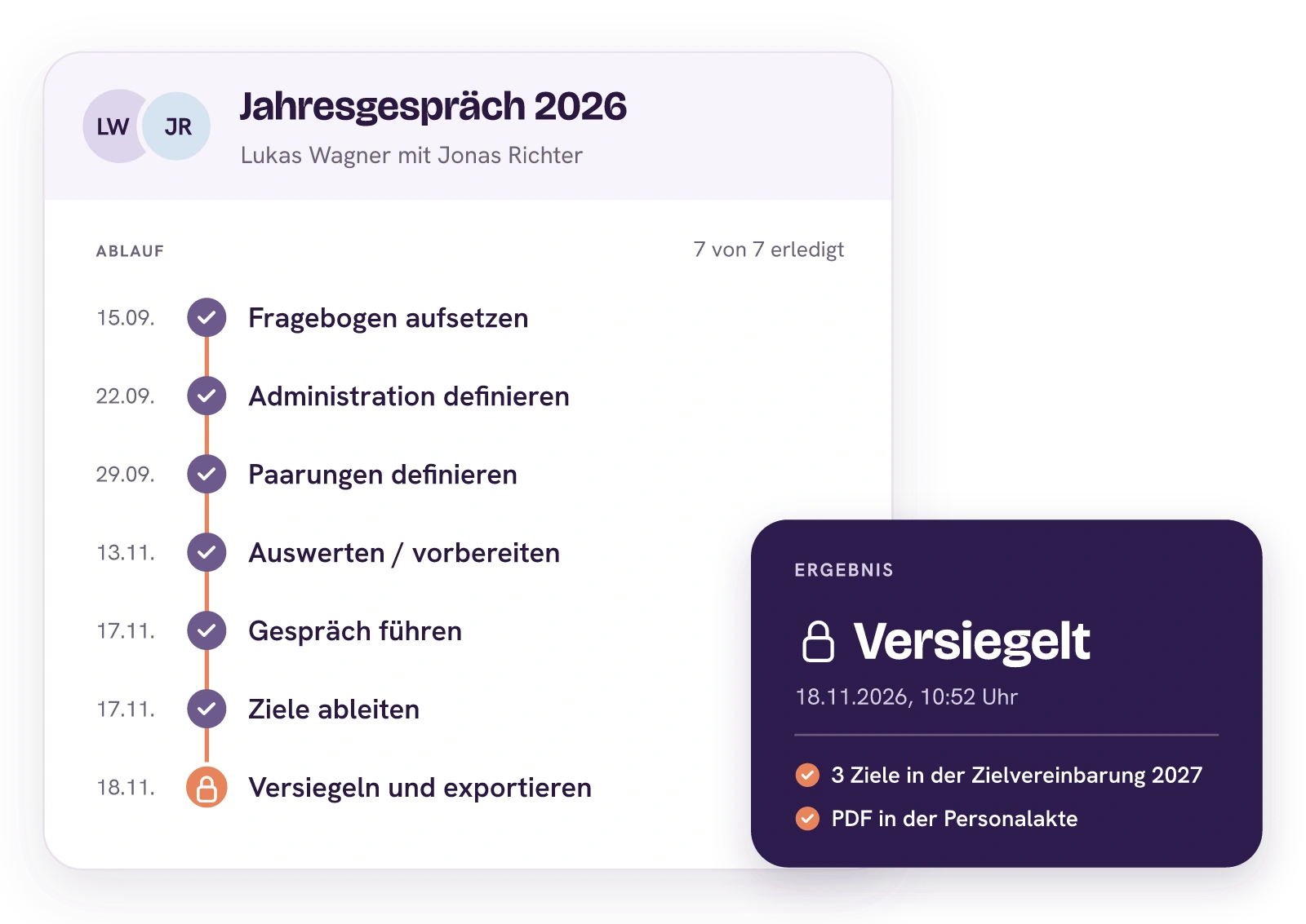 Lukas Wagners Jahresgespräch 2026 mit Jonas Richter in sieben Schritten, verbunden durch einen roten Faden: Fragebogen aufsetzen am 15.09., Administration definieren am 22.09., Paarungen definieren am 29.09., Auswerten und vorbereiten am 13.11., Gespräch führen und Ziele ableiten am 17.11., Versiegeln und exportieren am 18.11. Das Ergebnis ist am 18.11.2026 um 10:52 Uhr versiegelt, drei Ziele stehen in der Zielvereinbarung 2027 und das PDF in der Personalakte.