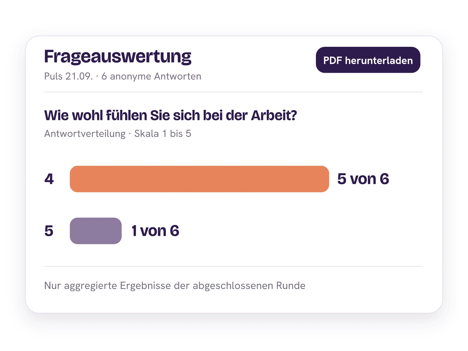 Aggregierte Frageauswertung der aktuellen Puls-Runde: fünf Antworten mit Wert vier und eine mit Wert fünf, mit PDF-Aktion.
