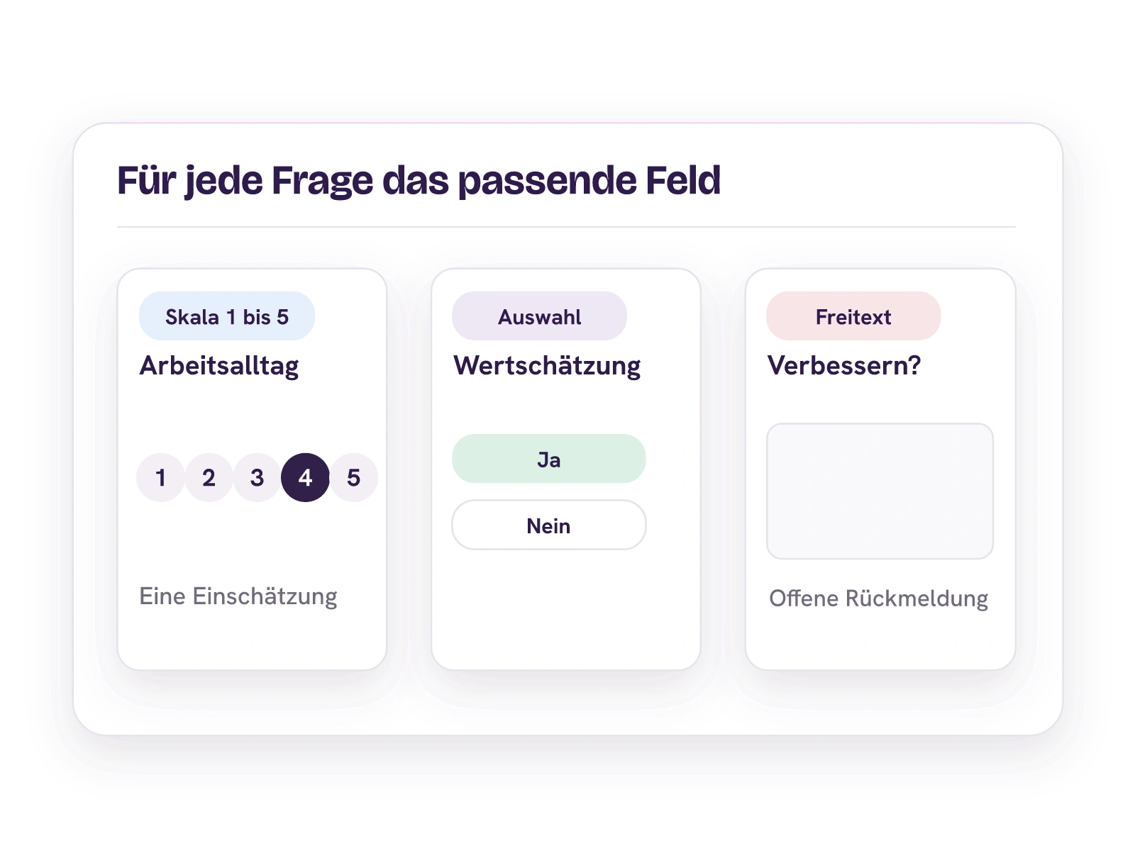 Drei vorhandene Fragetypen mit unterschiedlichen Antwortfeldern: Skala, Auswahl und Freitext.