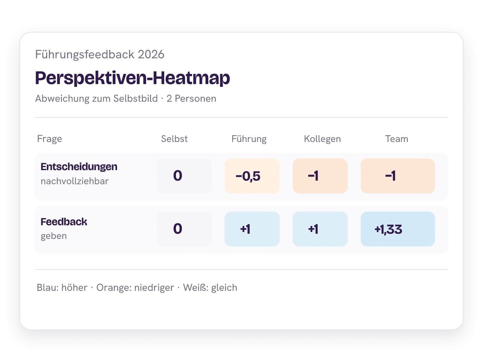 360-Grad-Perspektiven-Heatmap mit Abweichungen zum Selbstbild bei zwei abgeschlossenen Feedbackgruppen.