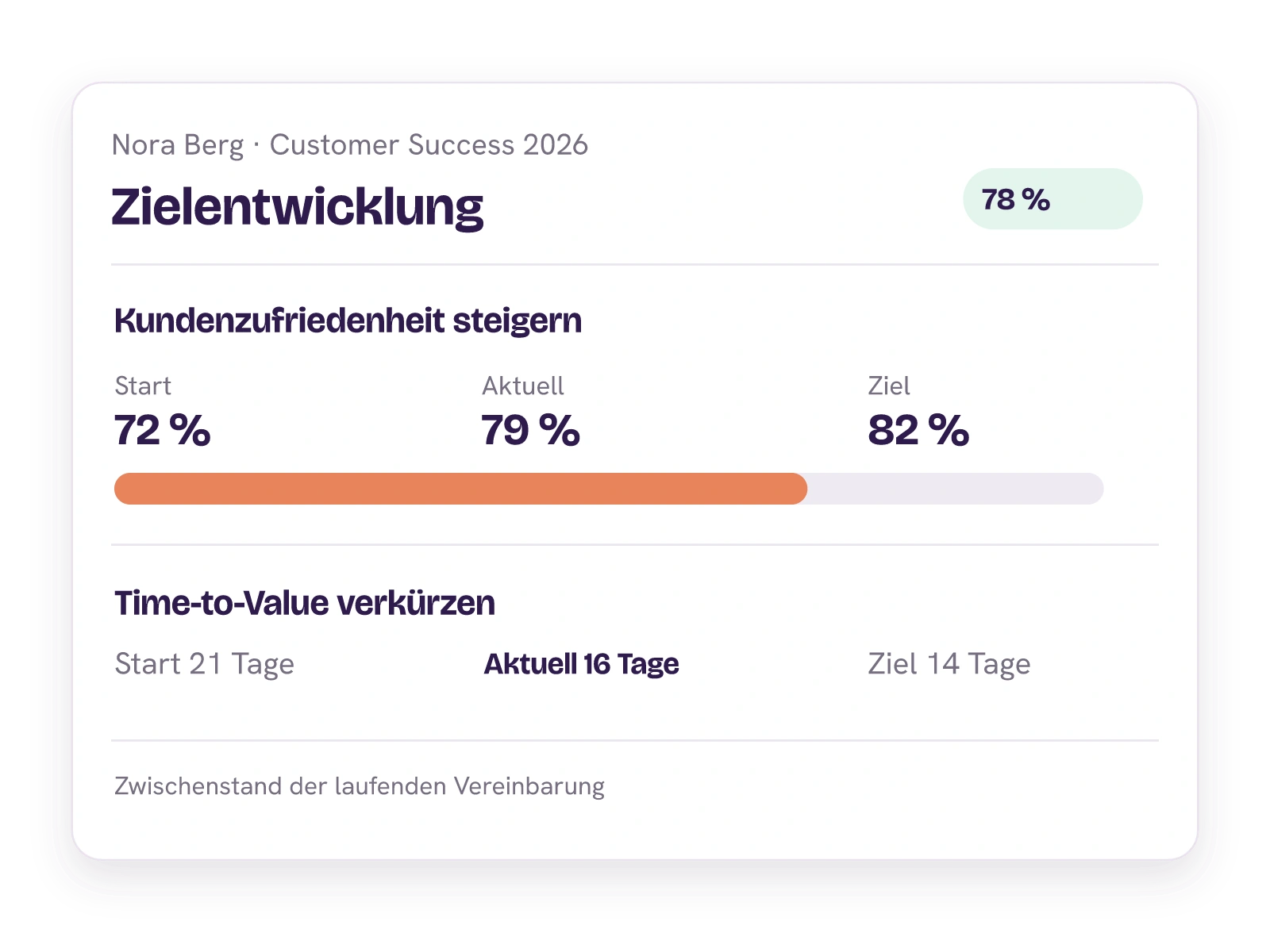 Noras laufende Zielvereinbarung zeigt Start, aktuellen Wert und Ziel für Kundenzufriedenheit und Time-to-Value.