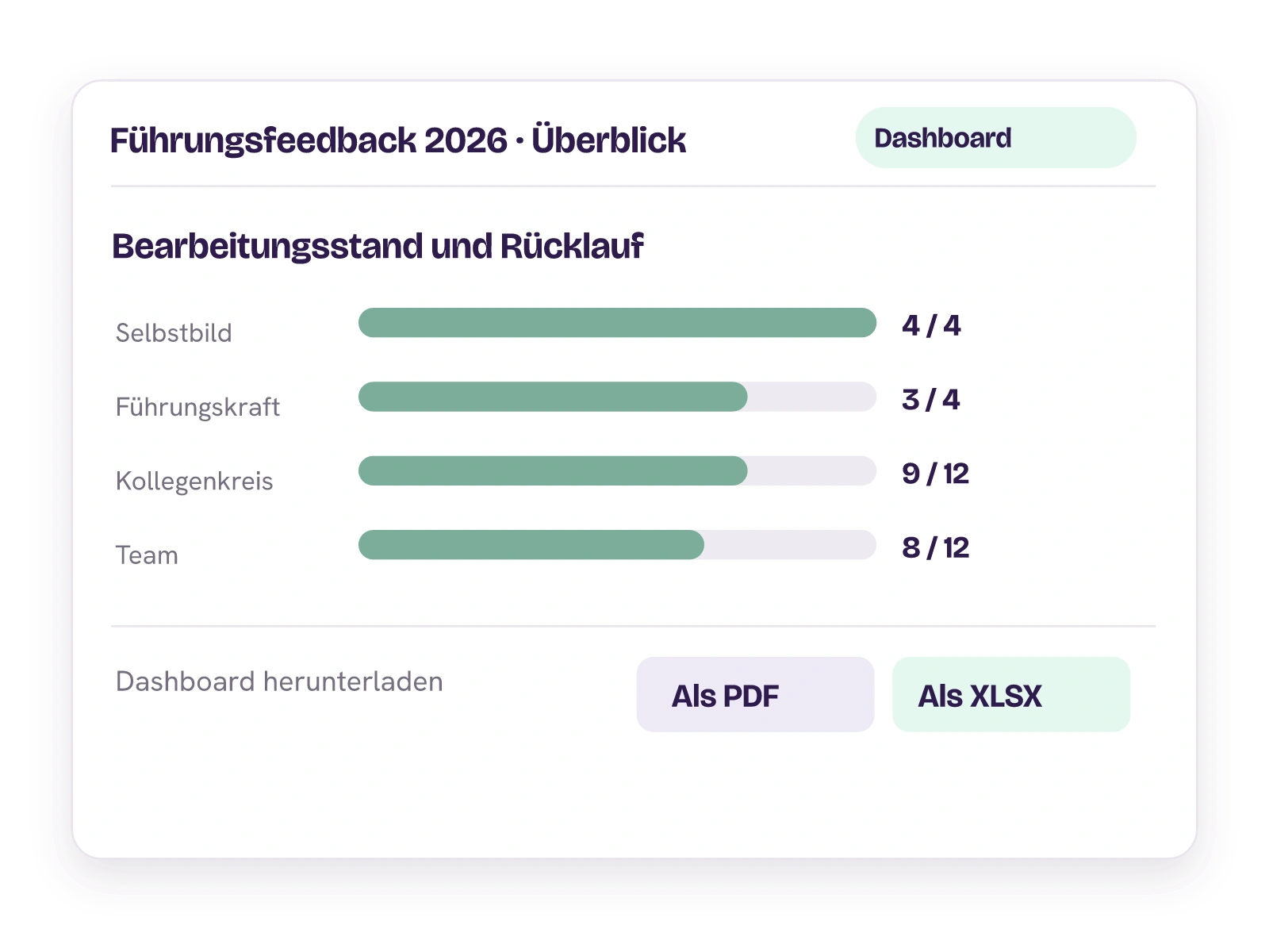 360-Grad-Feedbackdashboard mit Rücklauf je Perspektive und den belegten Aktionen zum PDF- und XLSX-Download.
