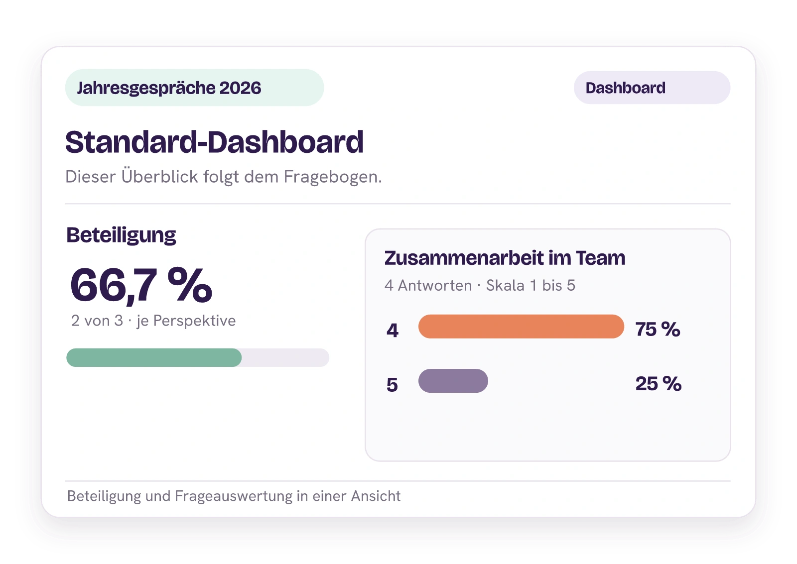 Jahresgespräch-Standarddashboard mit 66,7 Prozent Beteiligung und der Zusammenarbeit-Frage mit 75 Prozent Wert vier.